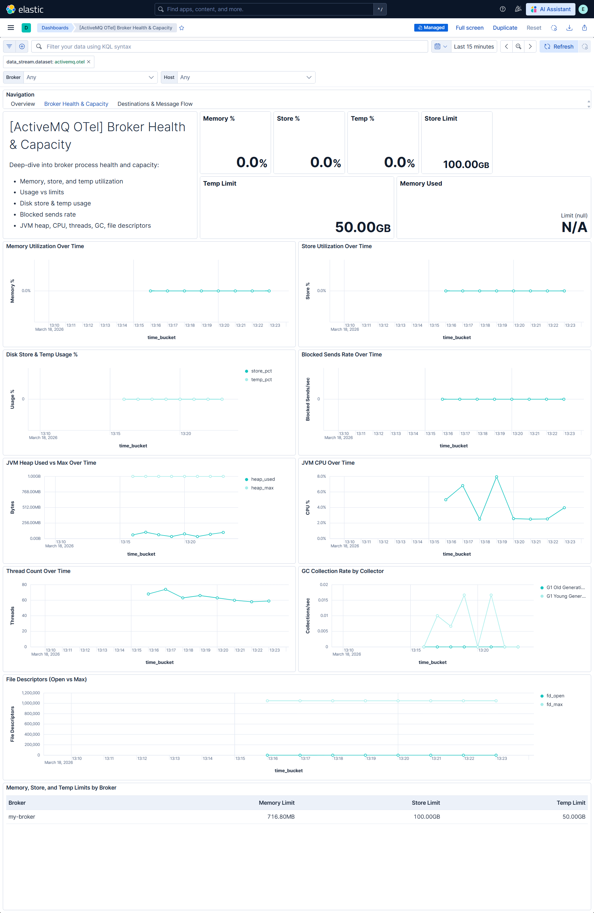 ActiveMQ OpenTelemetry broker health dashboard