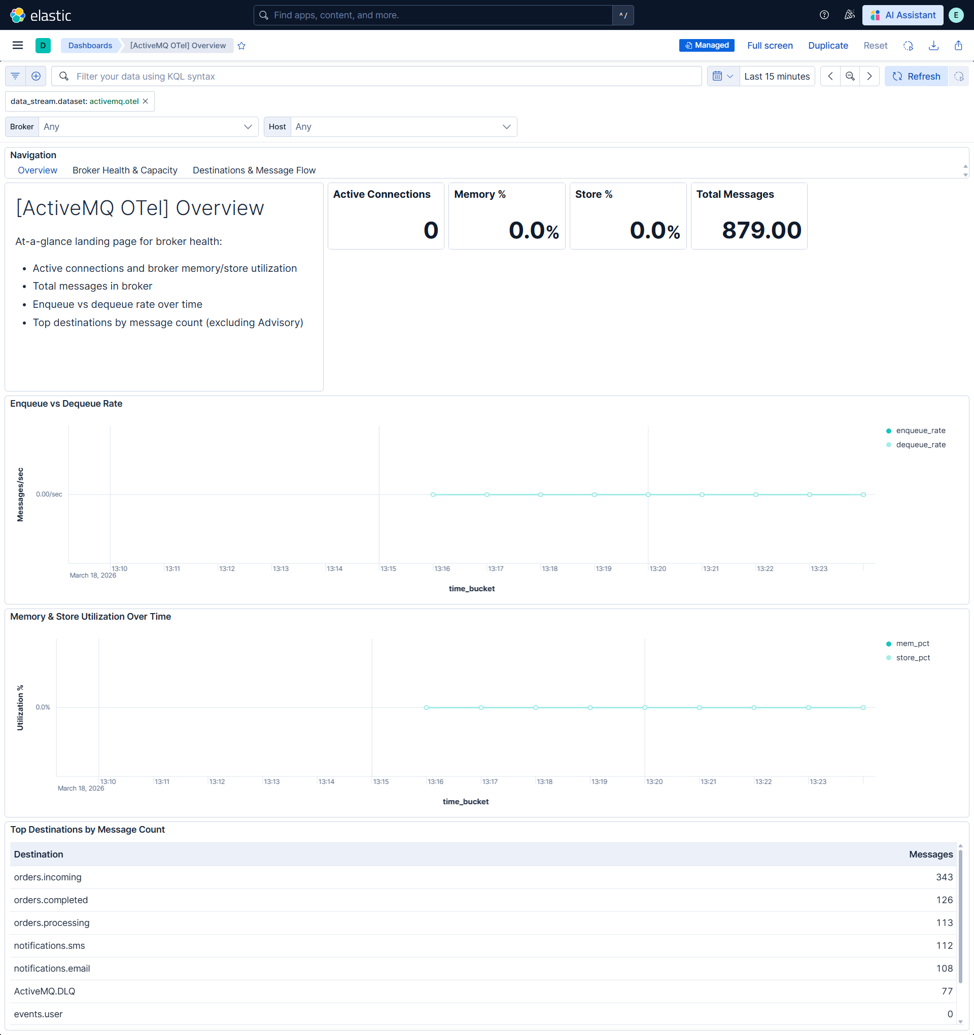 ActiveMQ OpenTelemetry overview dashboard