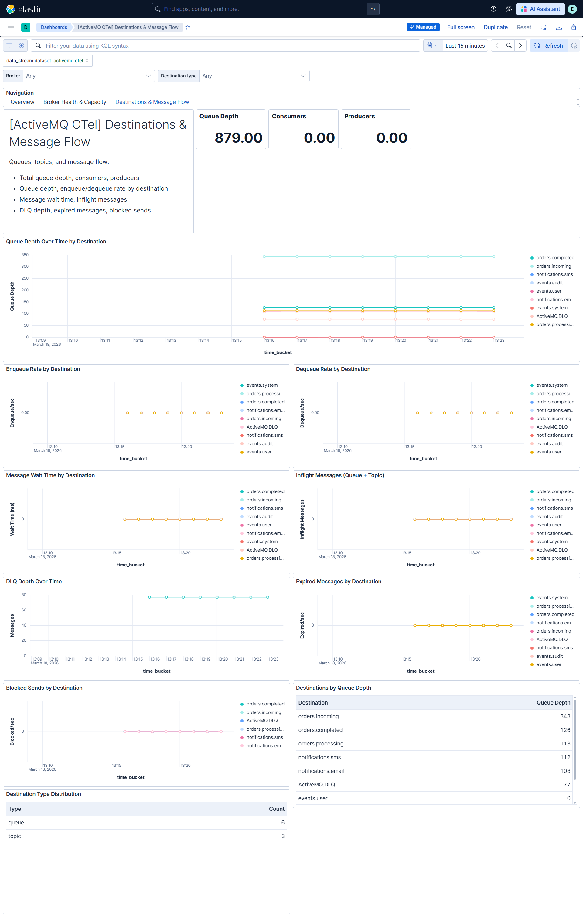 ActiveMQ OpenTelemetry destinations dashboard