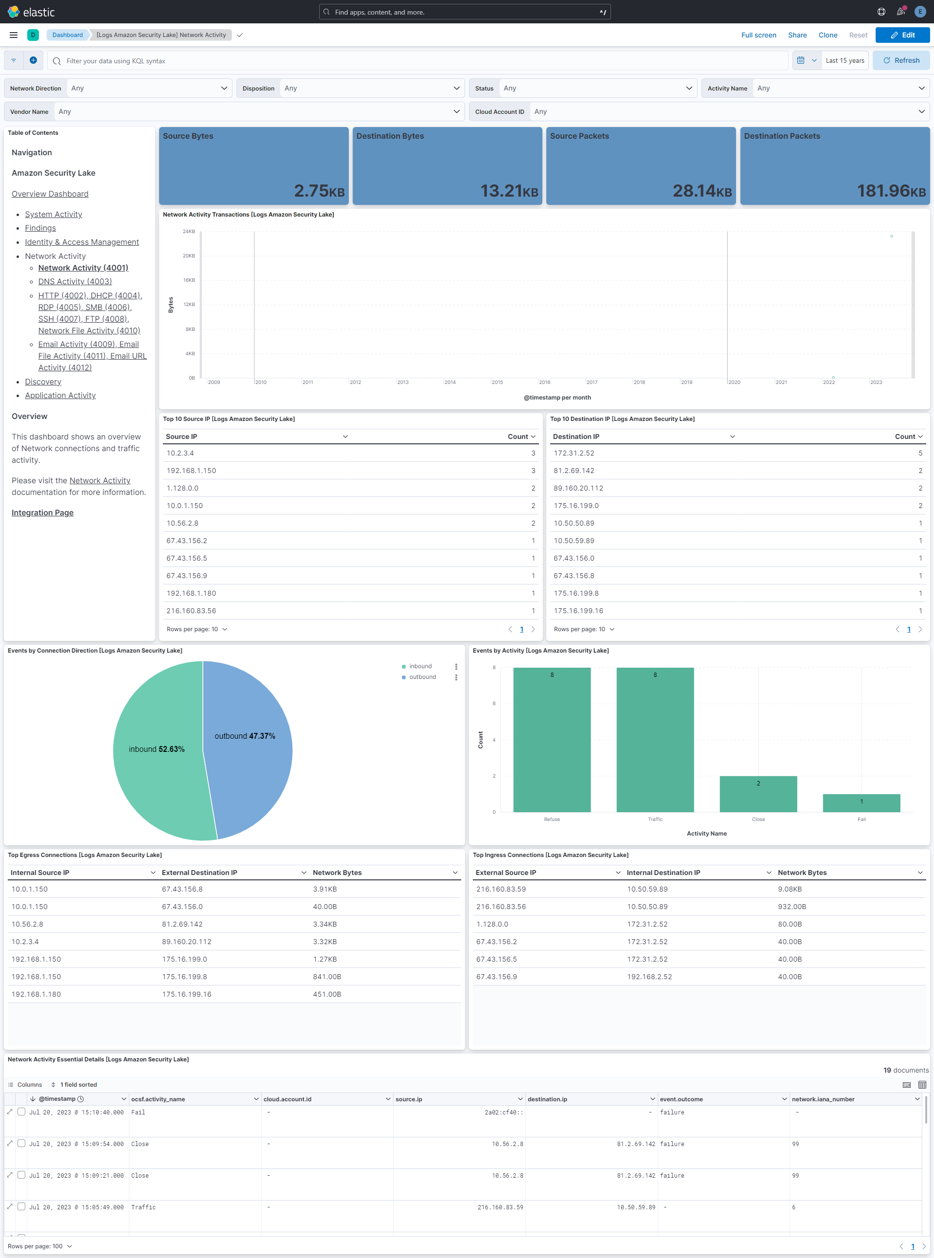 Amazon Security Lake Network Activity Dashboard Screenshot