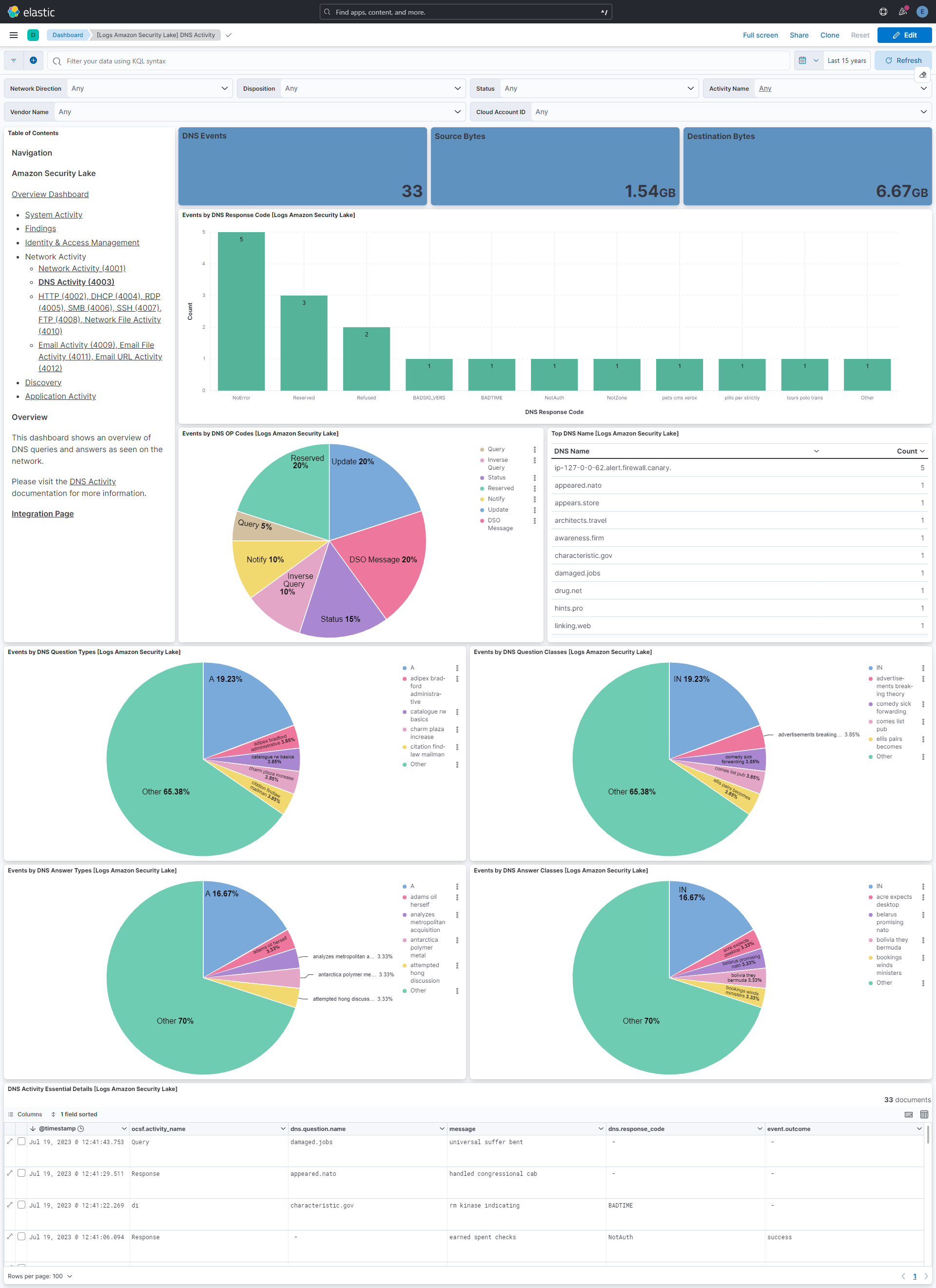 Amazon Security Lake DNS Activity Dashboard Screenshot