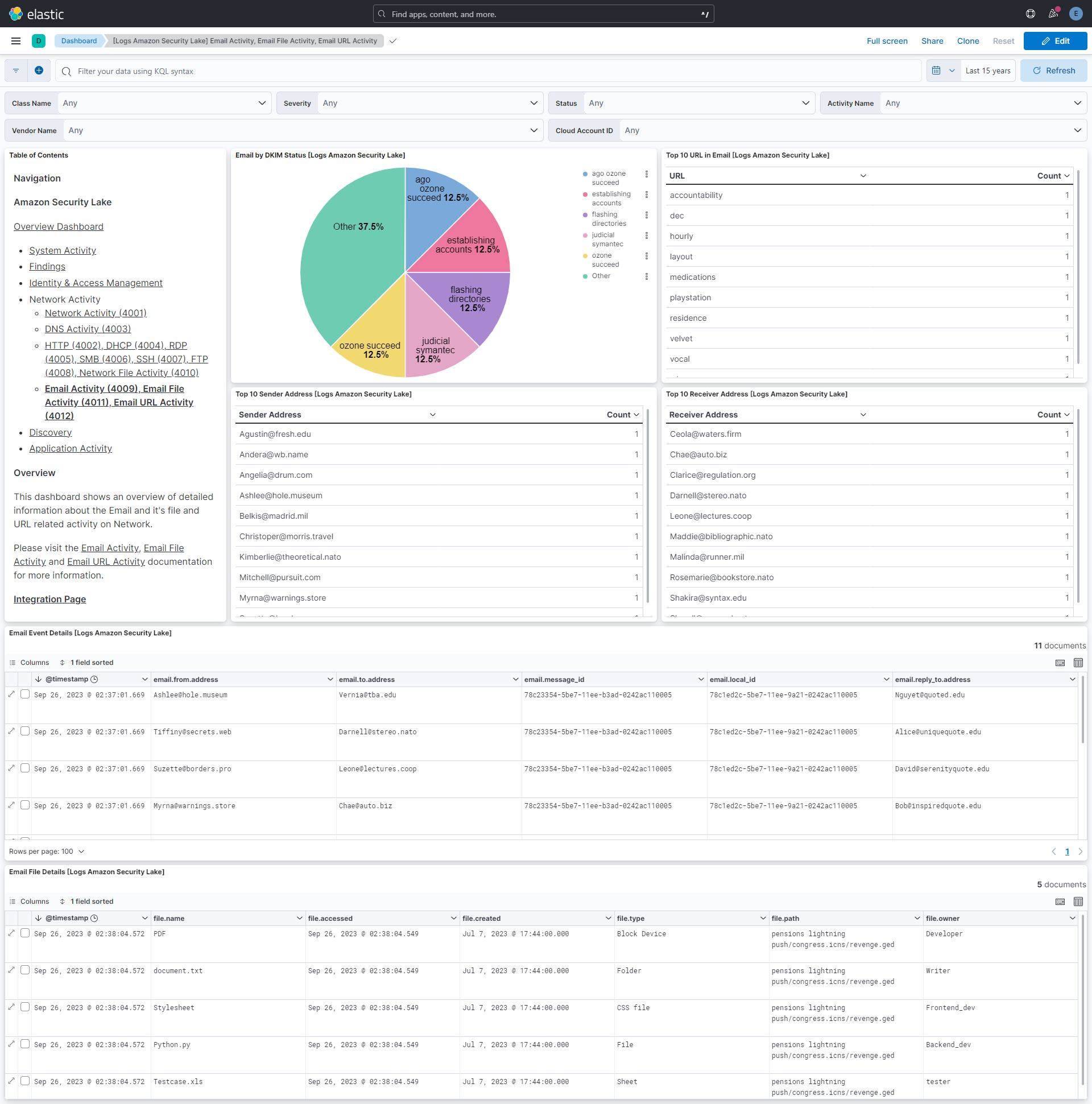 Amazon Security Lake Email Activity, Email File Activity, Email URL Activity Dashboard Screenshot