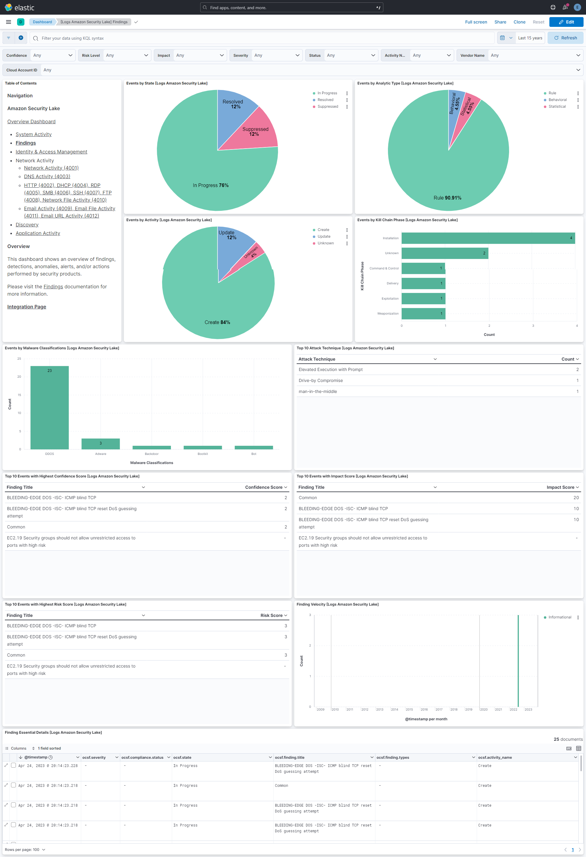 Amazon Security Lake Findings Dashboard Screenshot