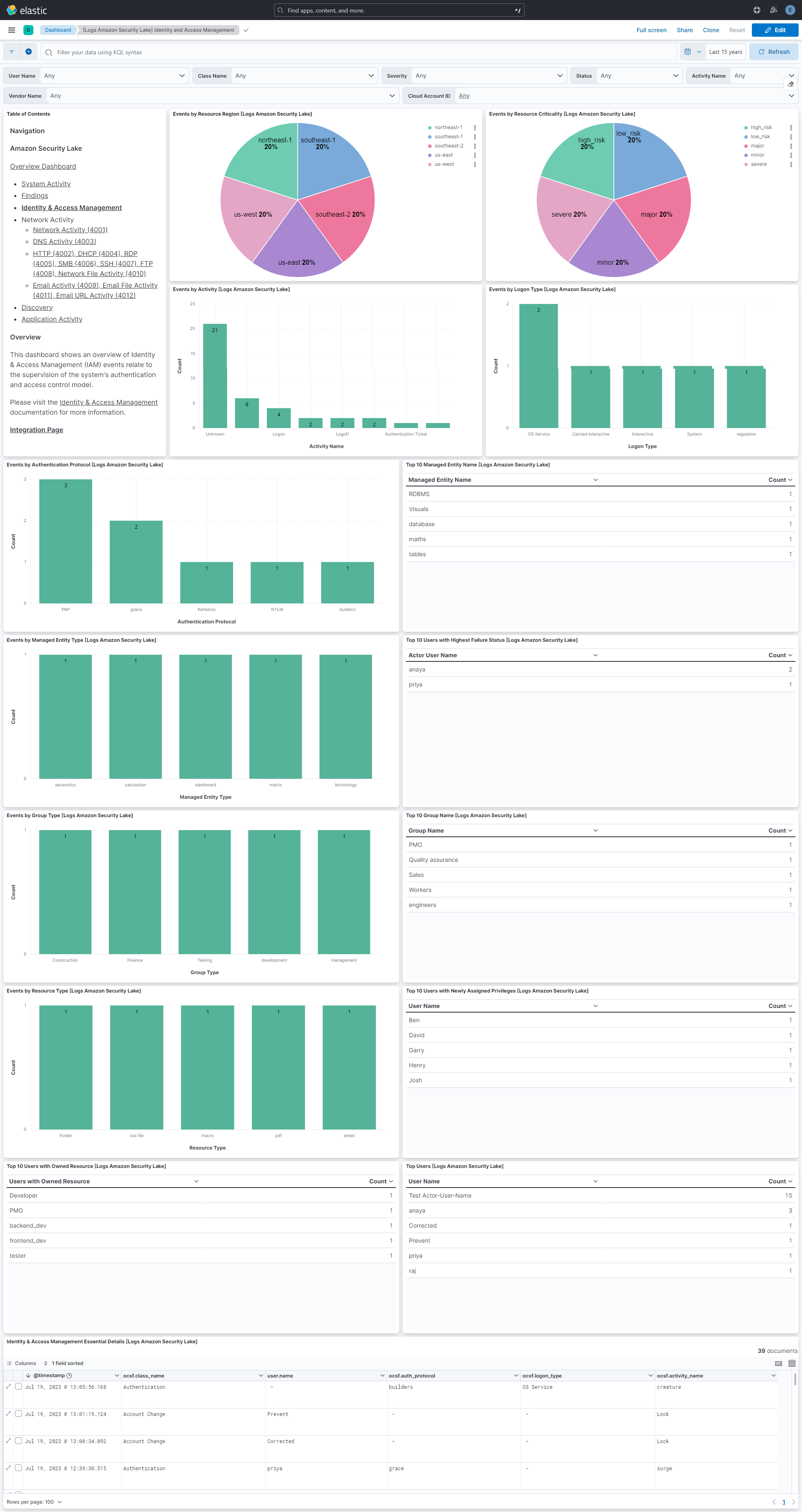 Amazon Security Lake Identity And Access Management Dashboard Screenshot