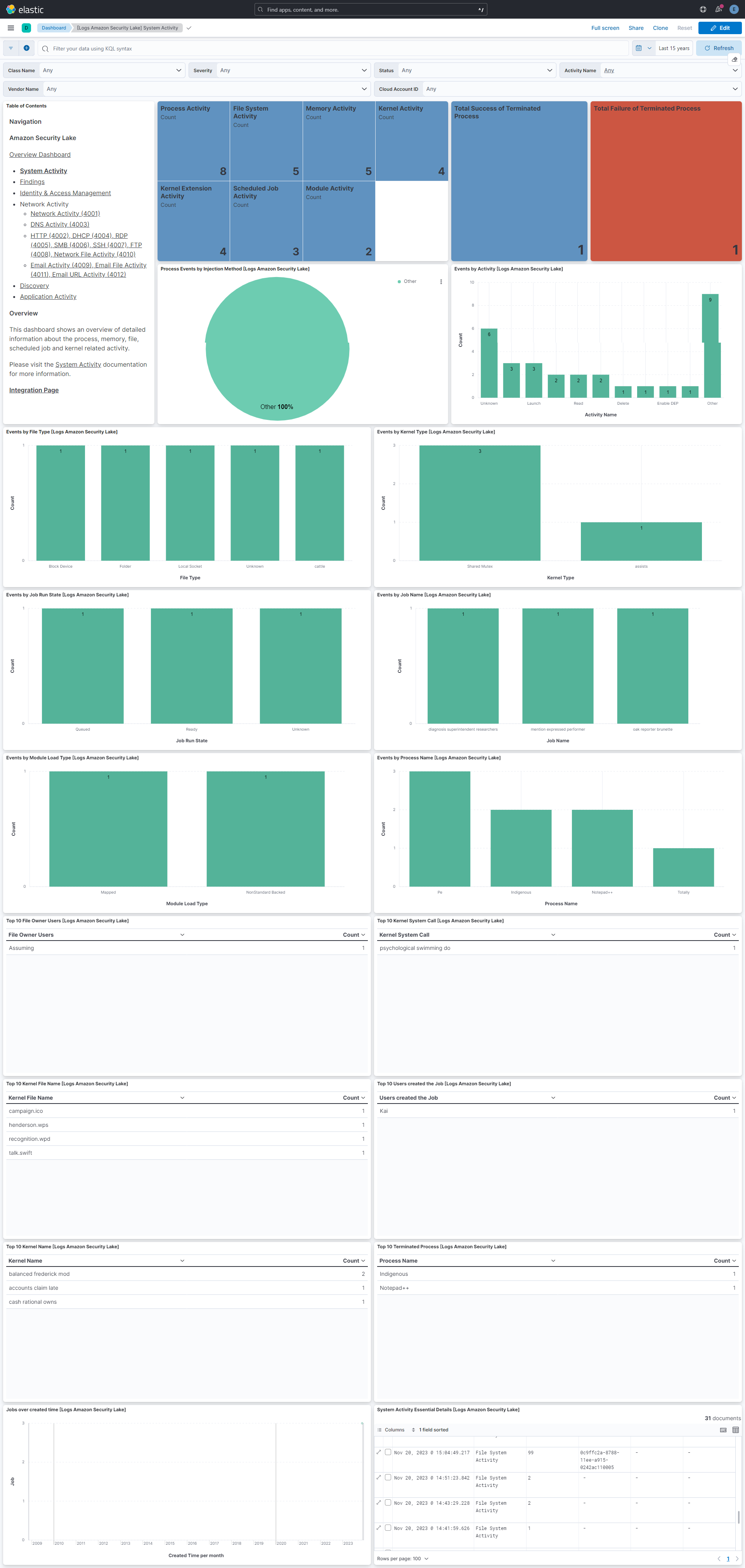 Amazon Security Lake System Activity Dashboard Screenshot