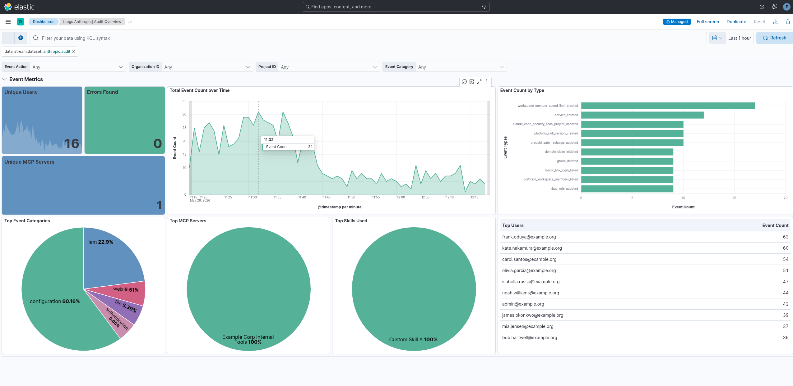 Anthropic Overview Metrics