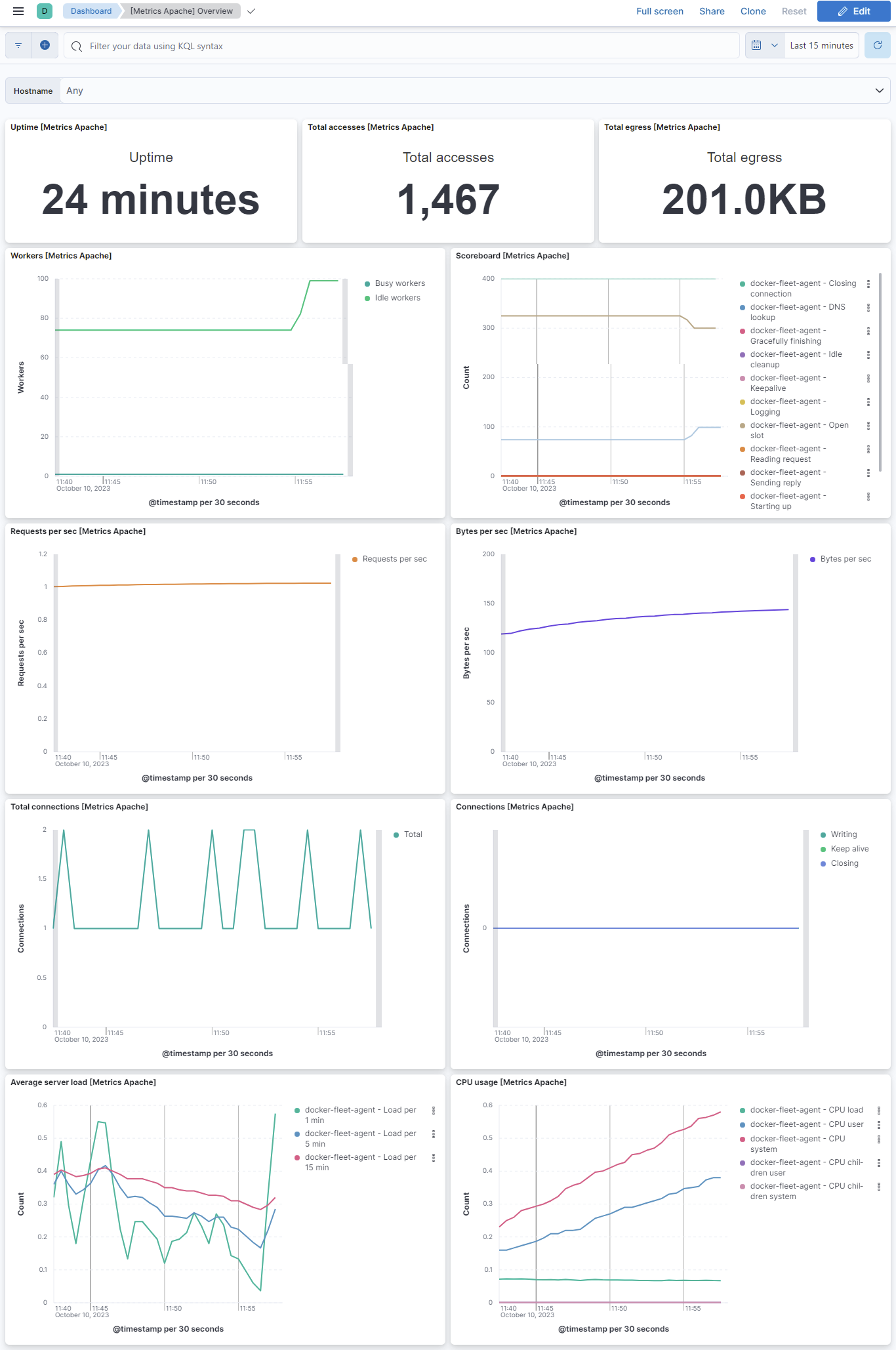 Apache metrics overview