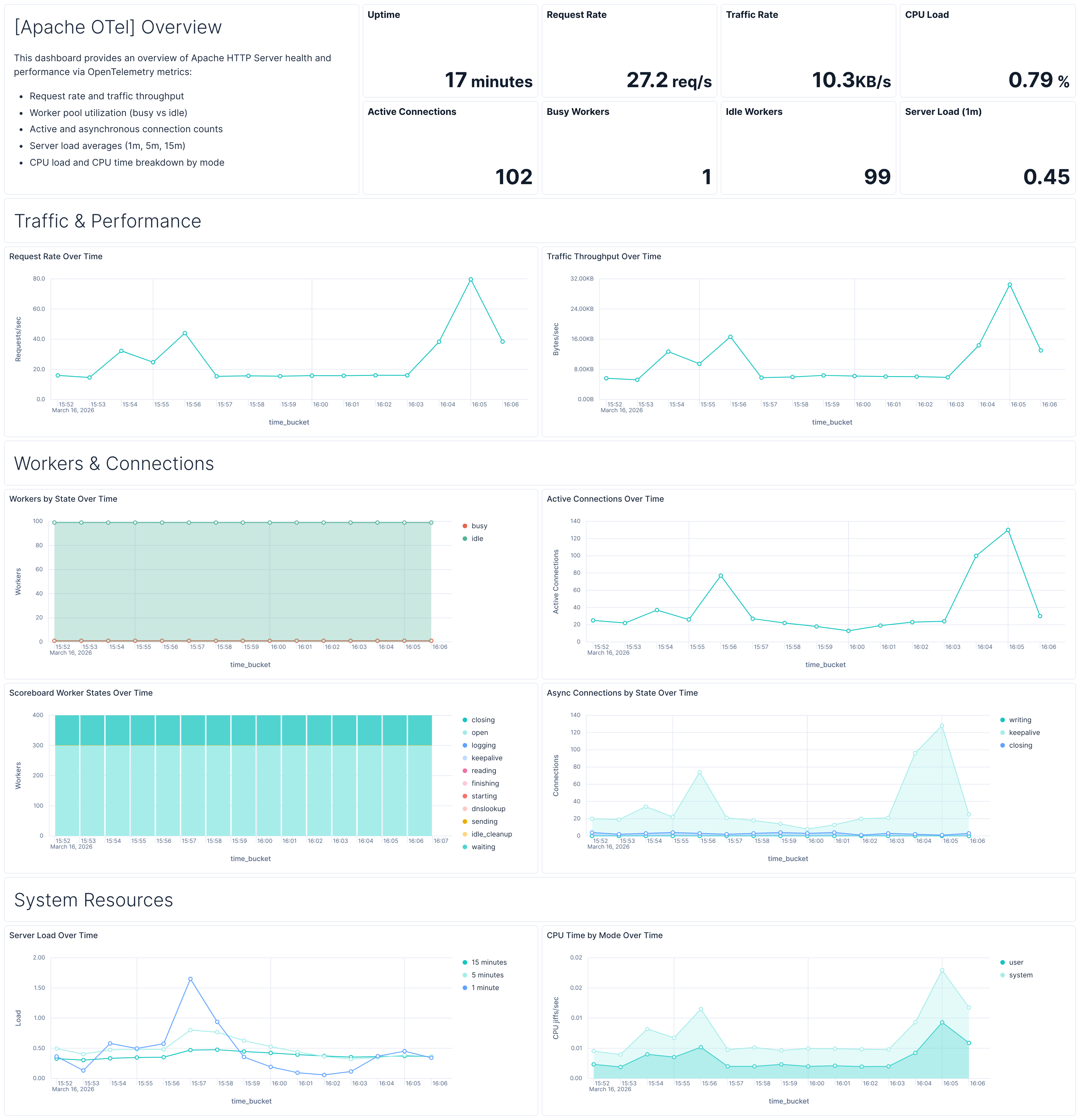 Overview dashboard