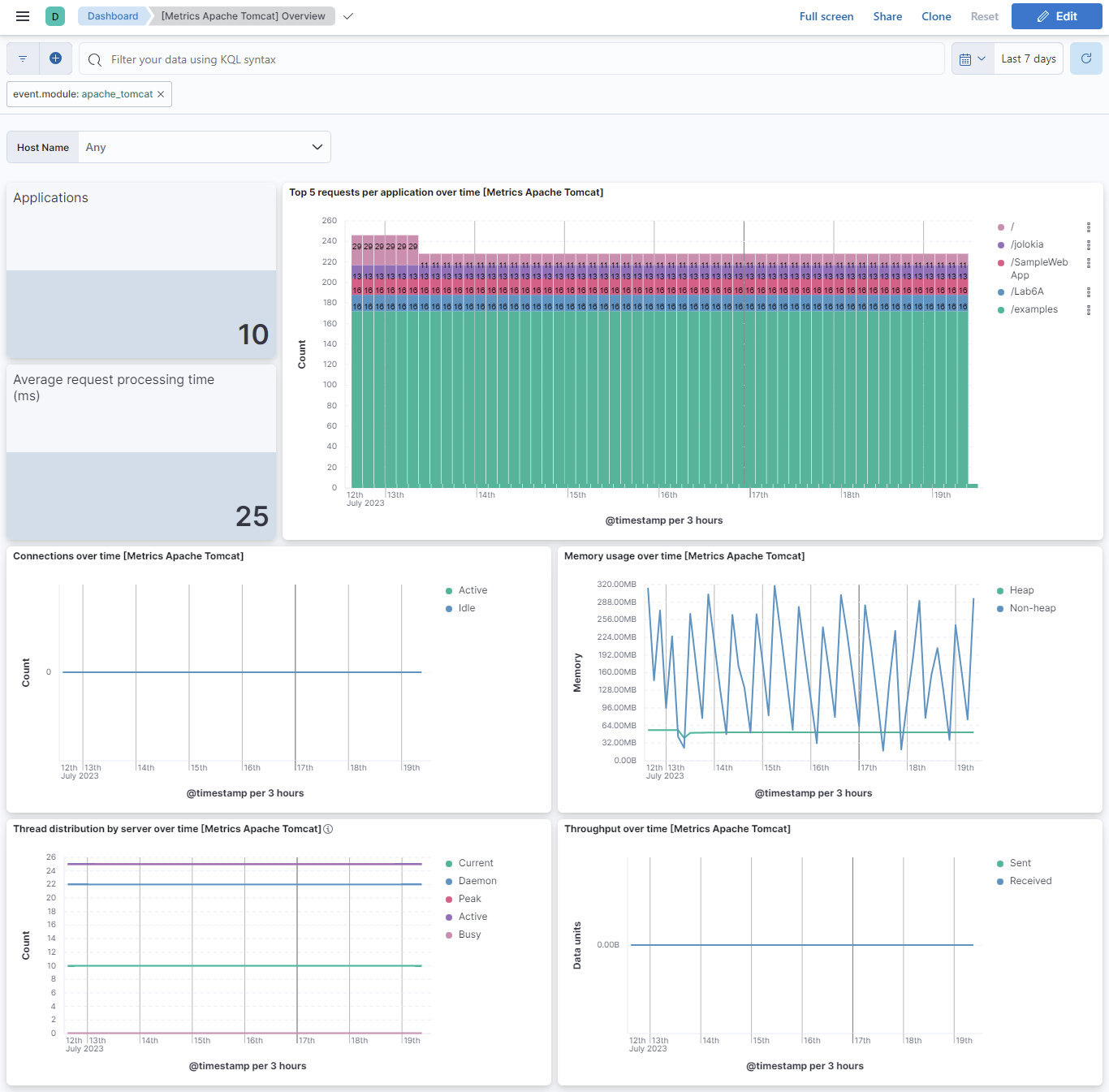 Apache Tomcat Metrics Overview dashboard