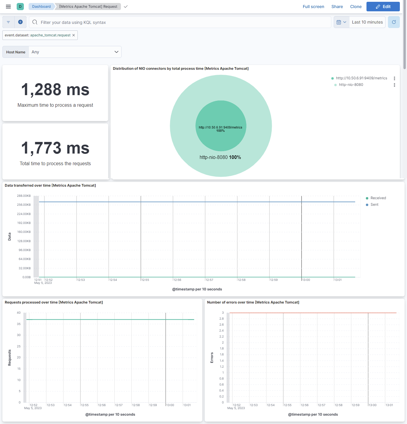 Apache Tomcat request dashboard
