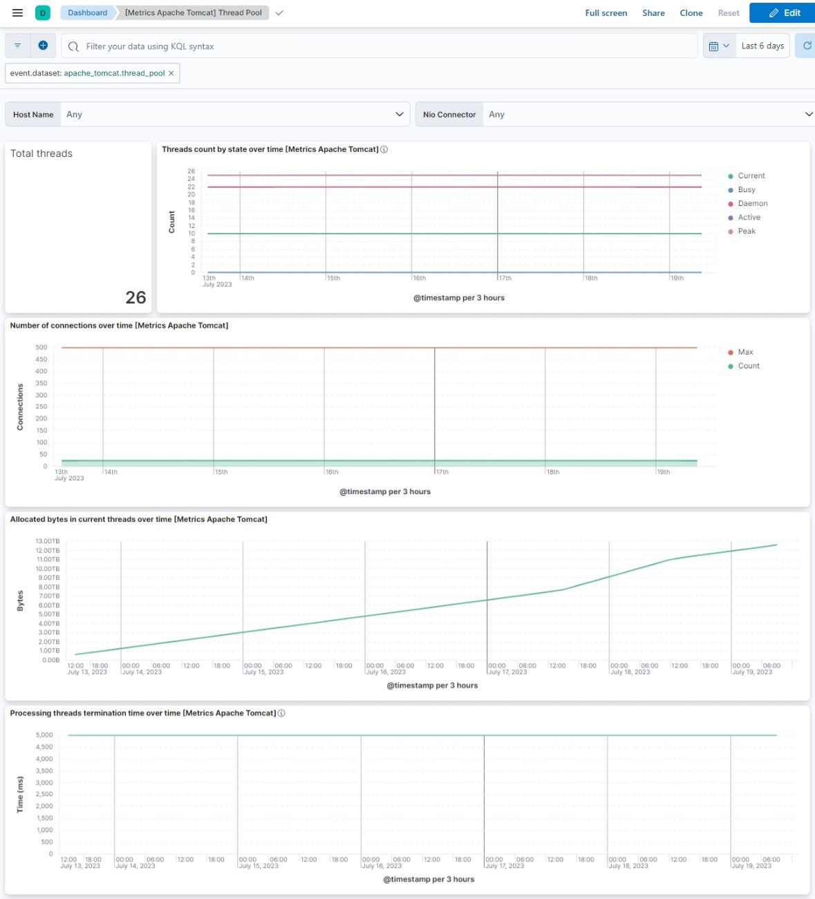 Apache Tomcat Thread Pool dashboard