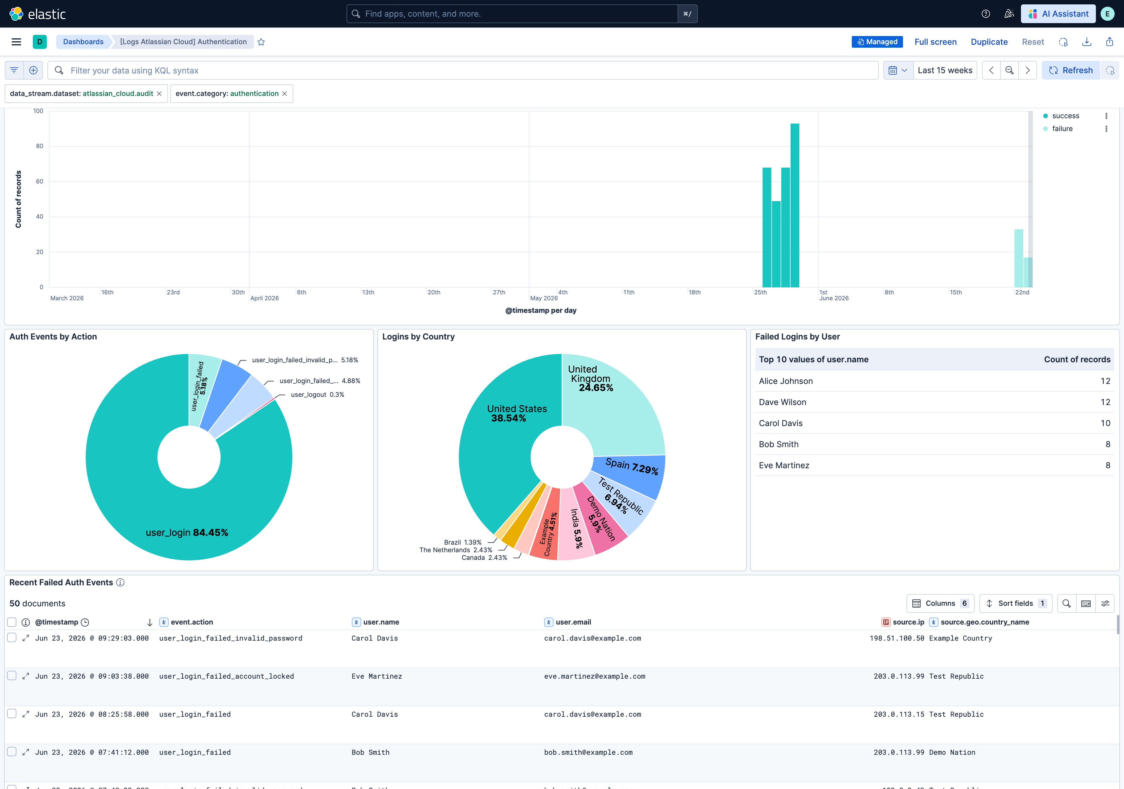 Atlassian Cloud Authentication Events