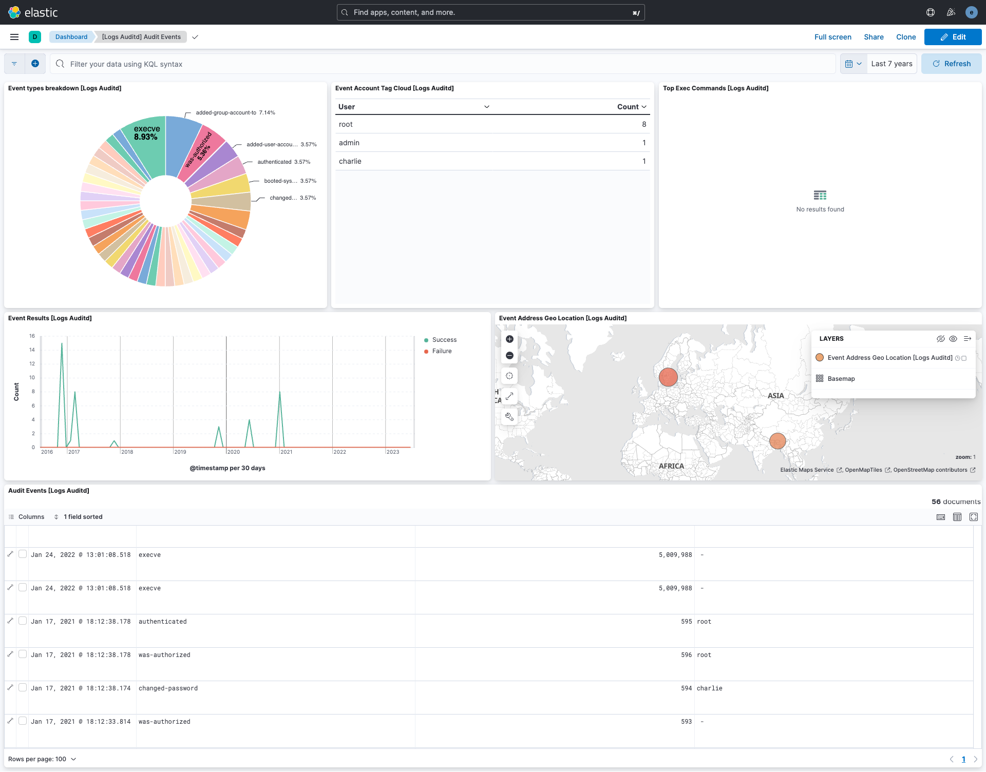 Auditd Kibana Dashboard