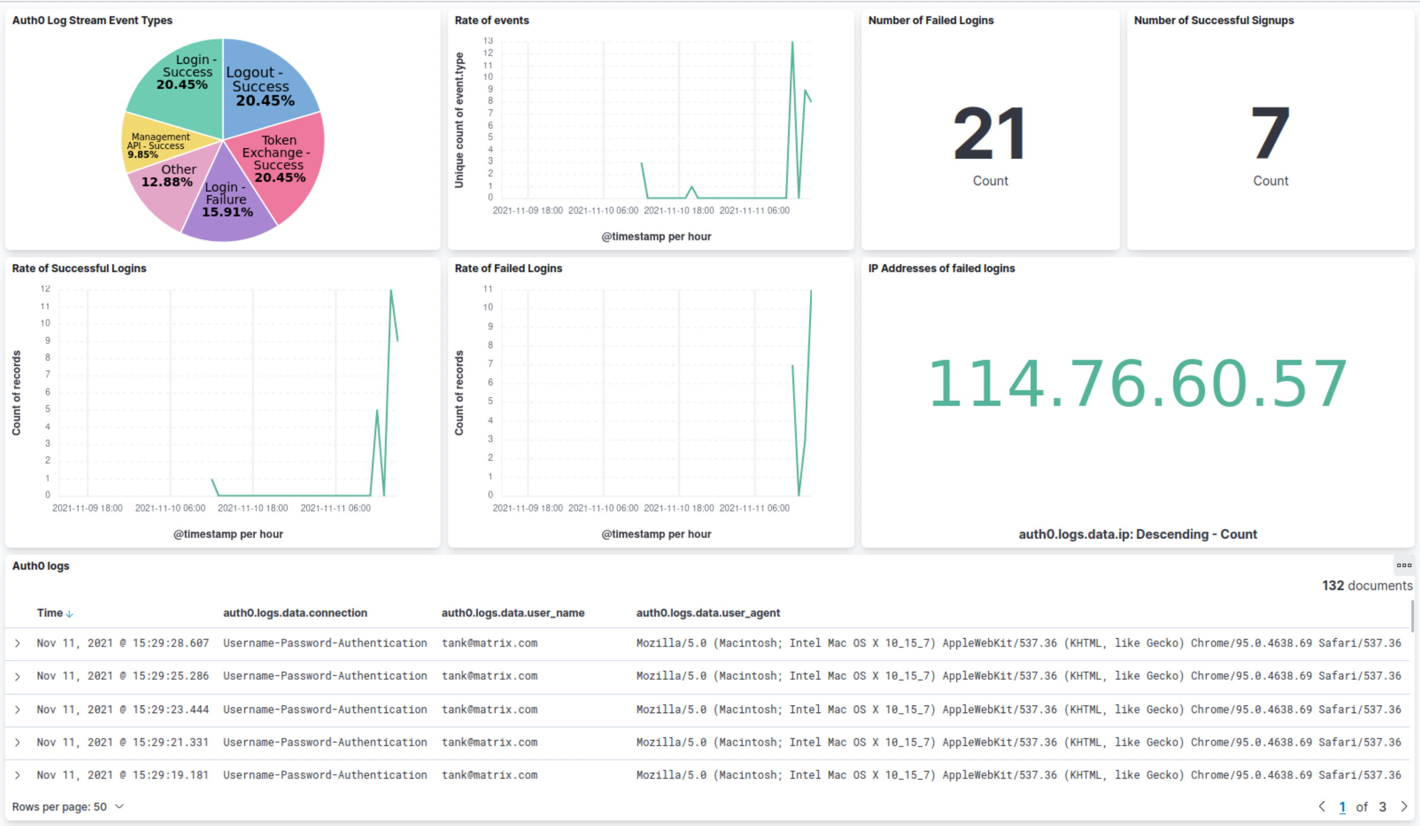 Auth0 Dashboard