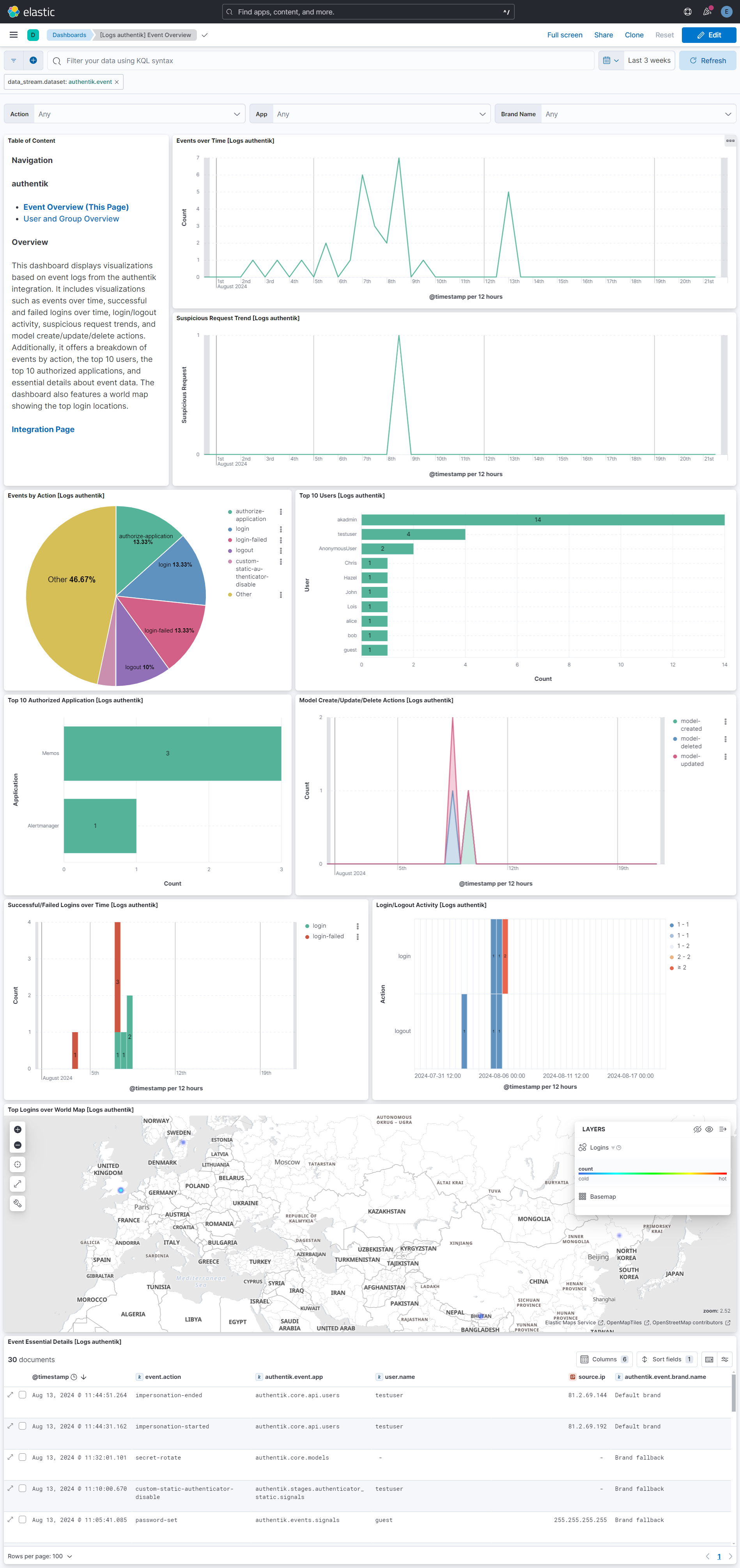 Event Overview Dashboard