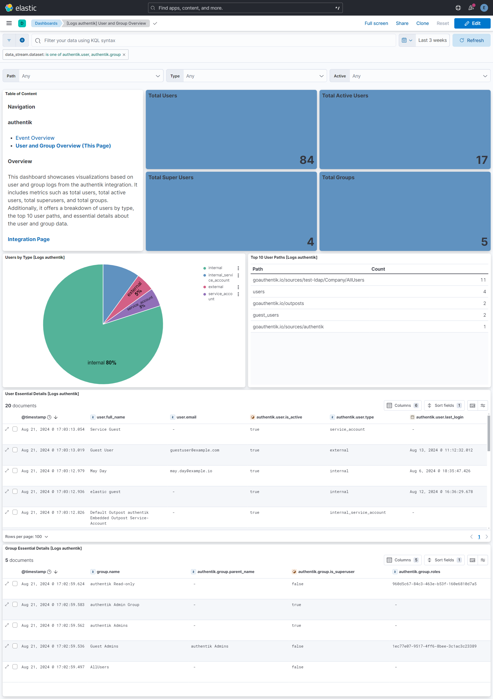 User and Group Overview Dashboard