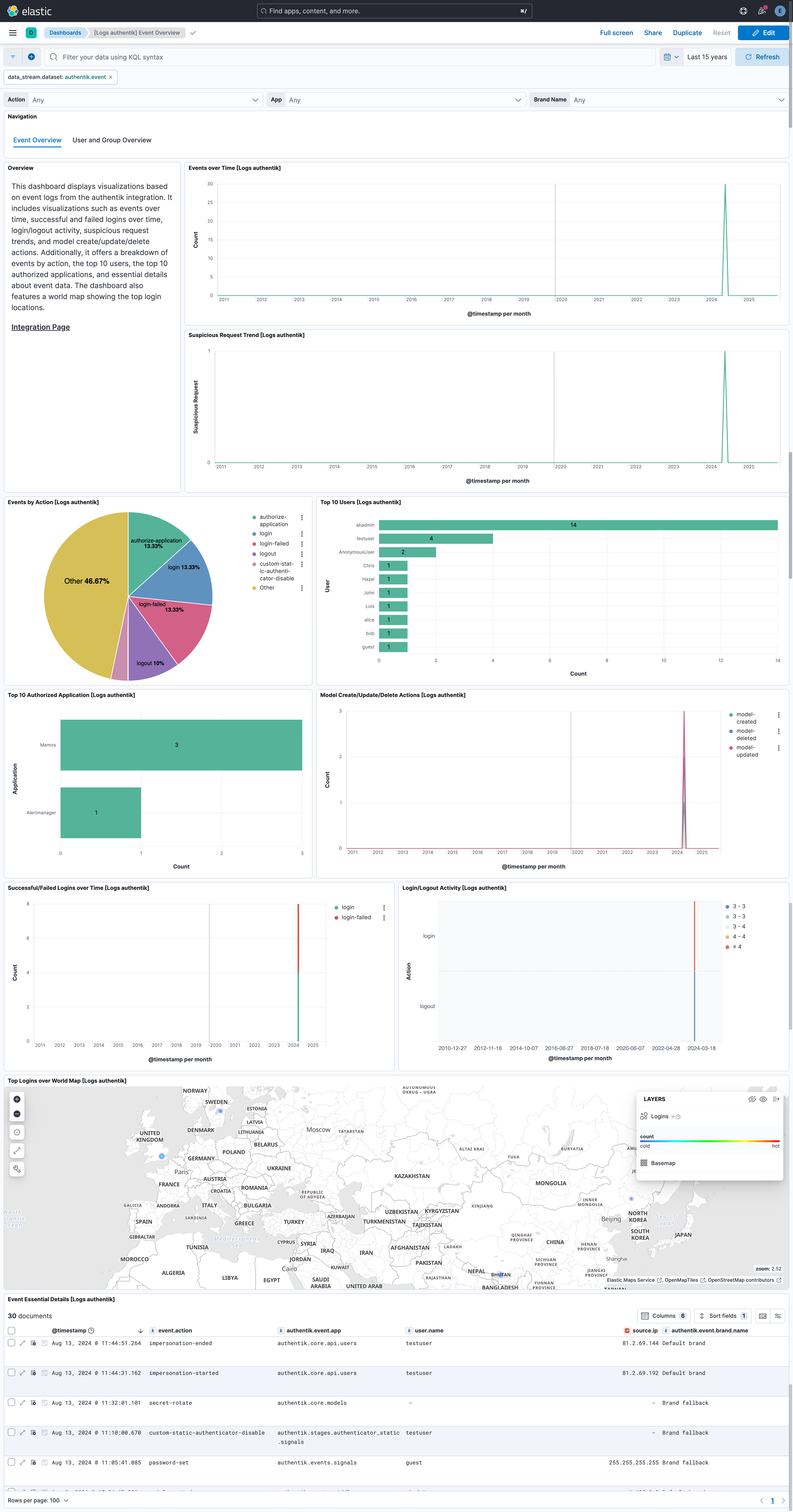 Event Overview Dashboard