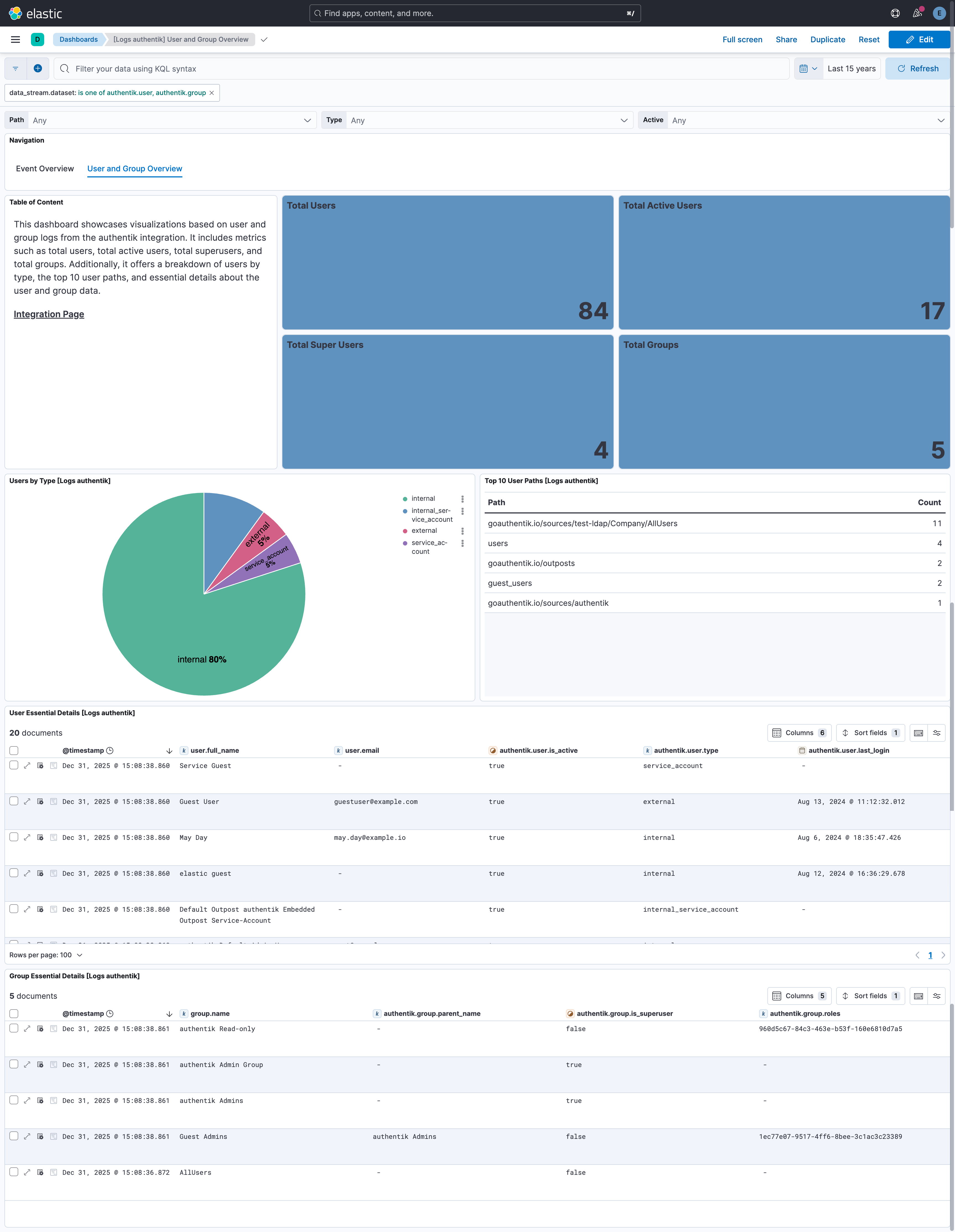 User and Group Overview Dashboard
