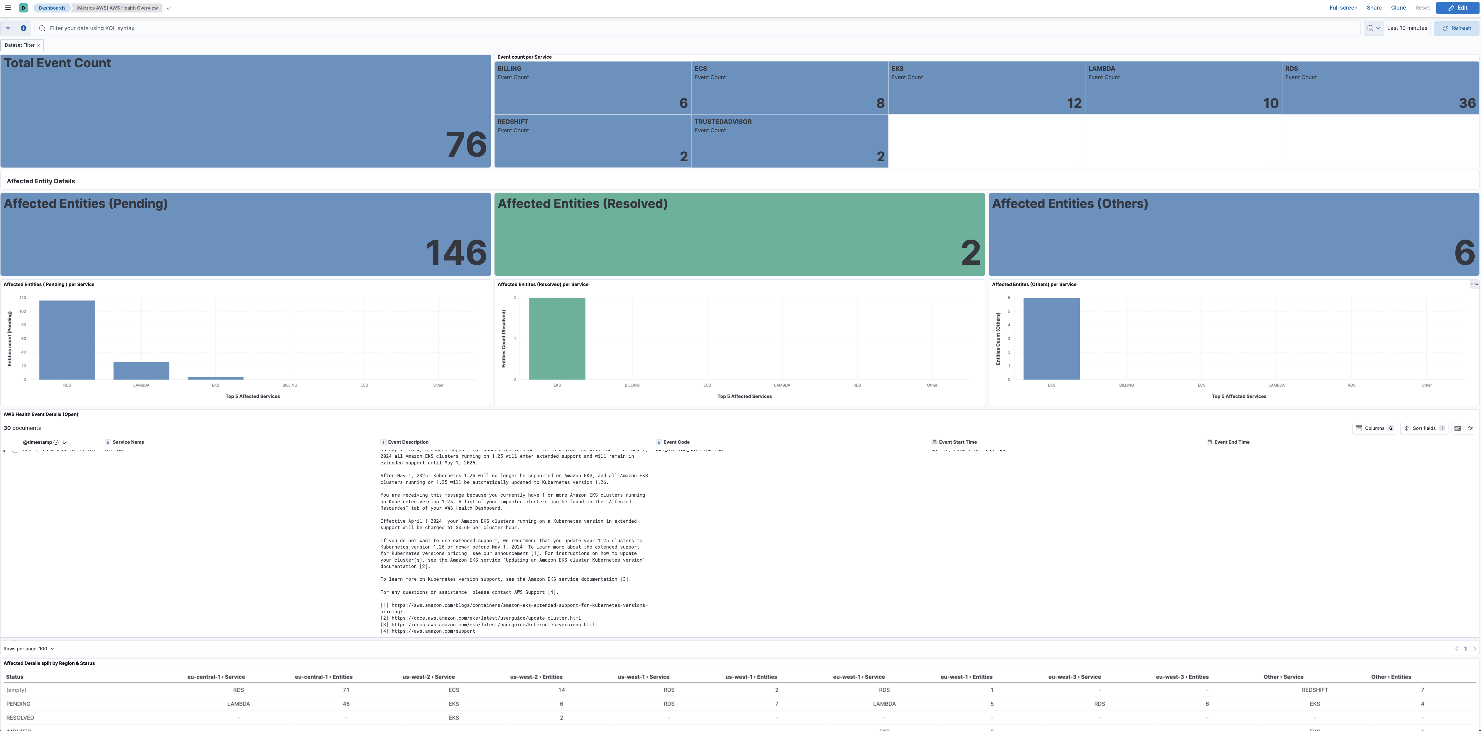 AWS Health overview