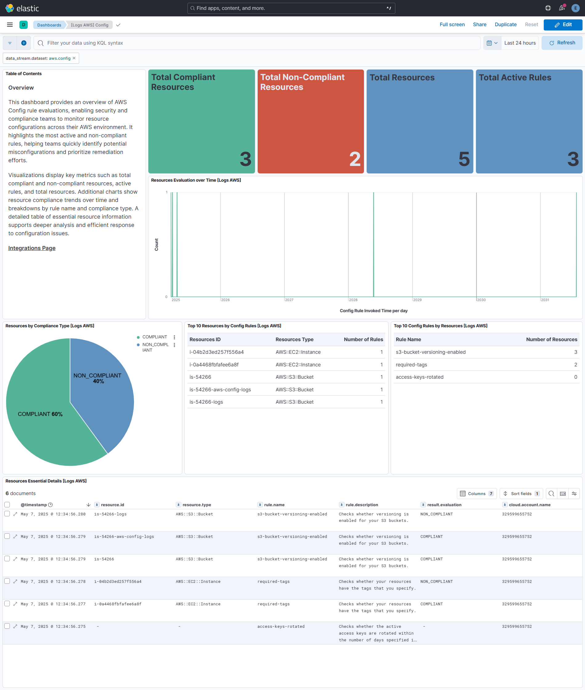 Config Findings Overview Dashboard