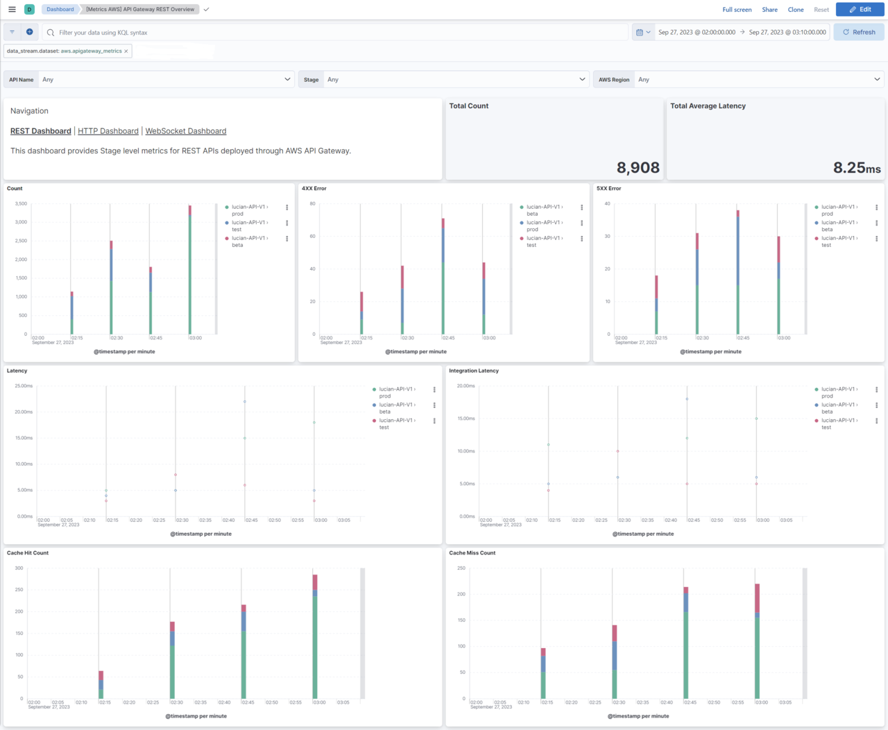 metricbeat aws api gateway overview