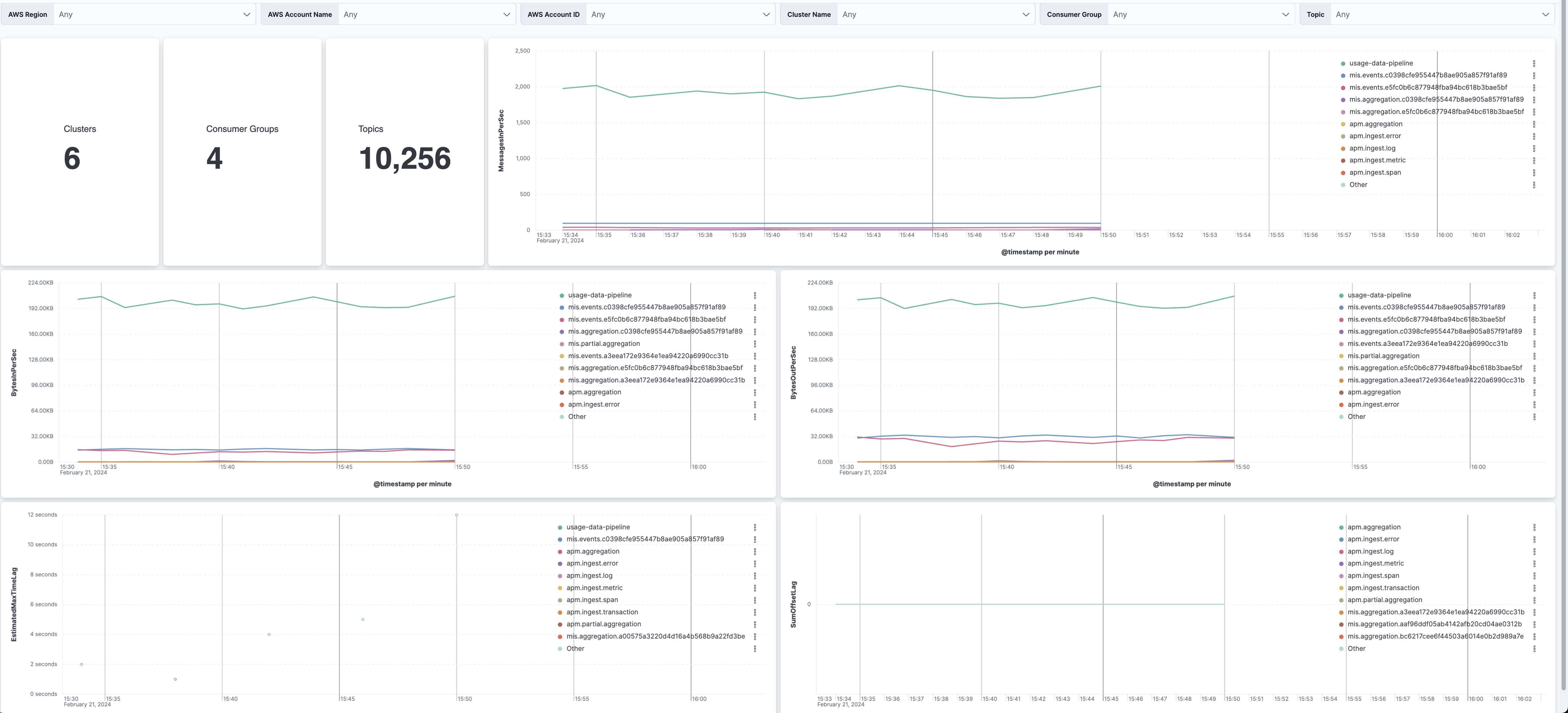 metricbeat aws kafka overview