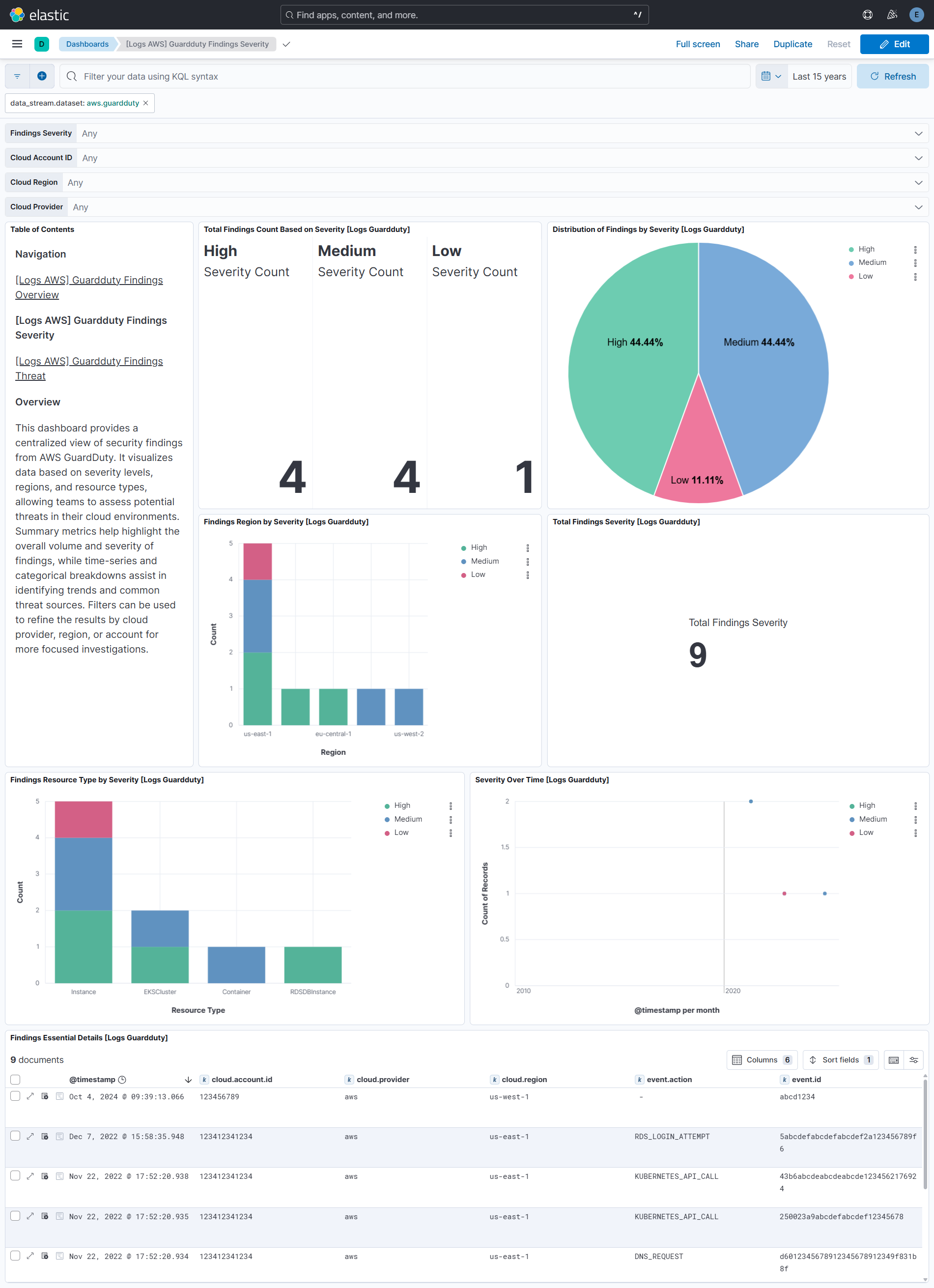 GuardDuty Findings Severity dashboard screenshot