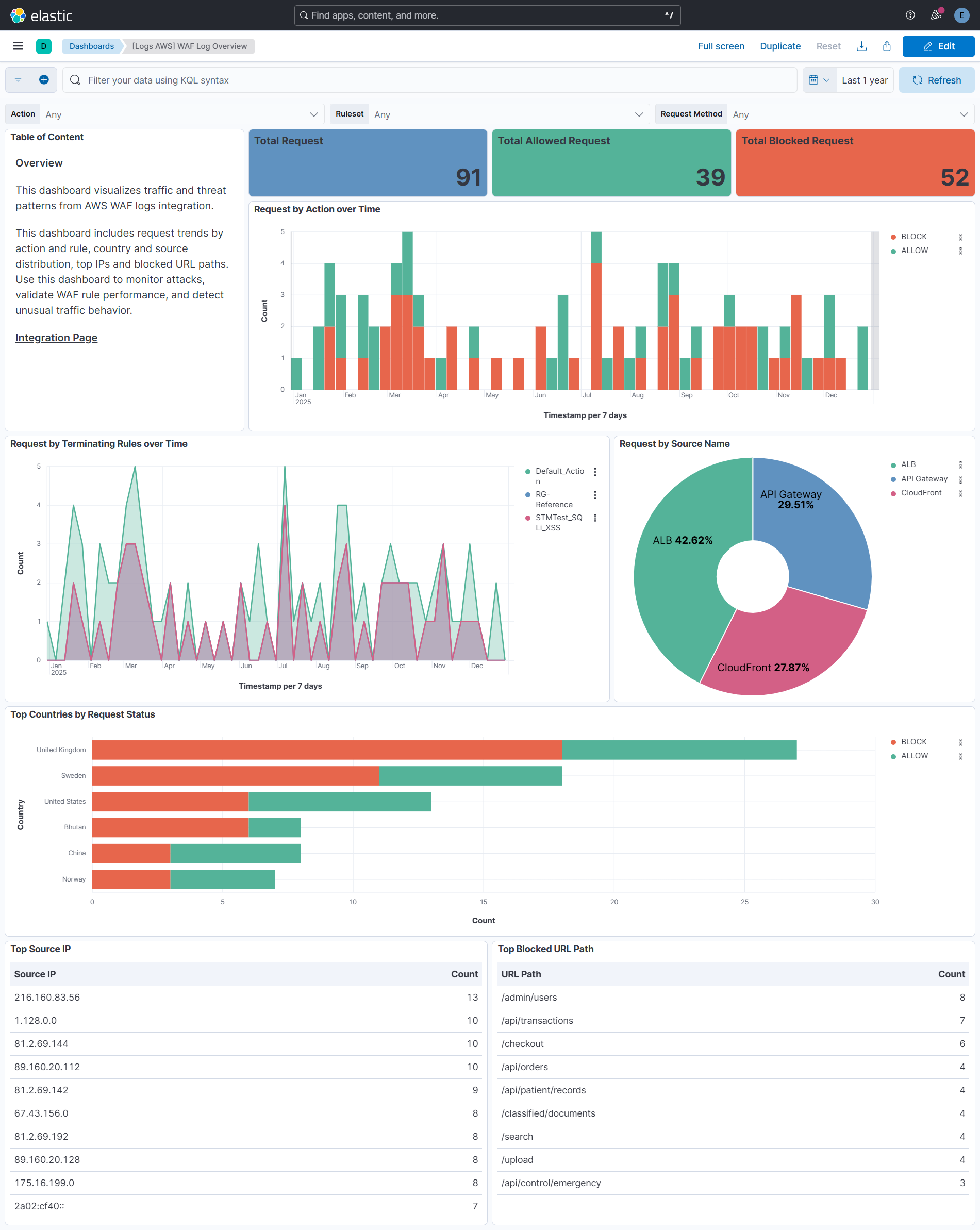 AWS WAF Log Overview
