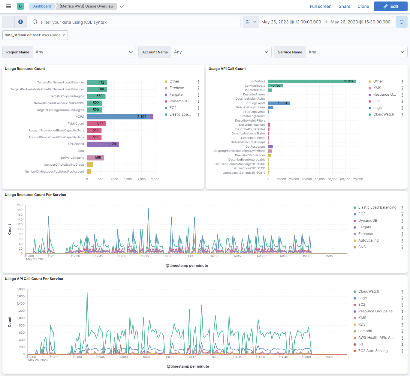 metricbeat aws sns overview