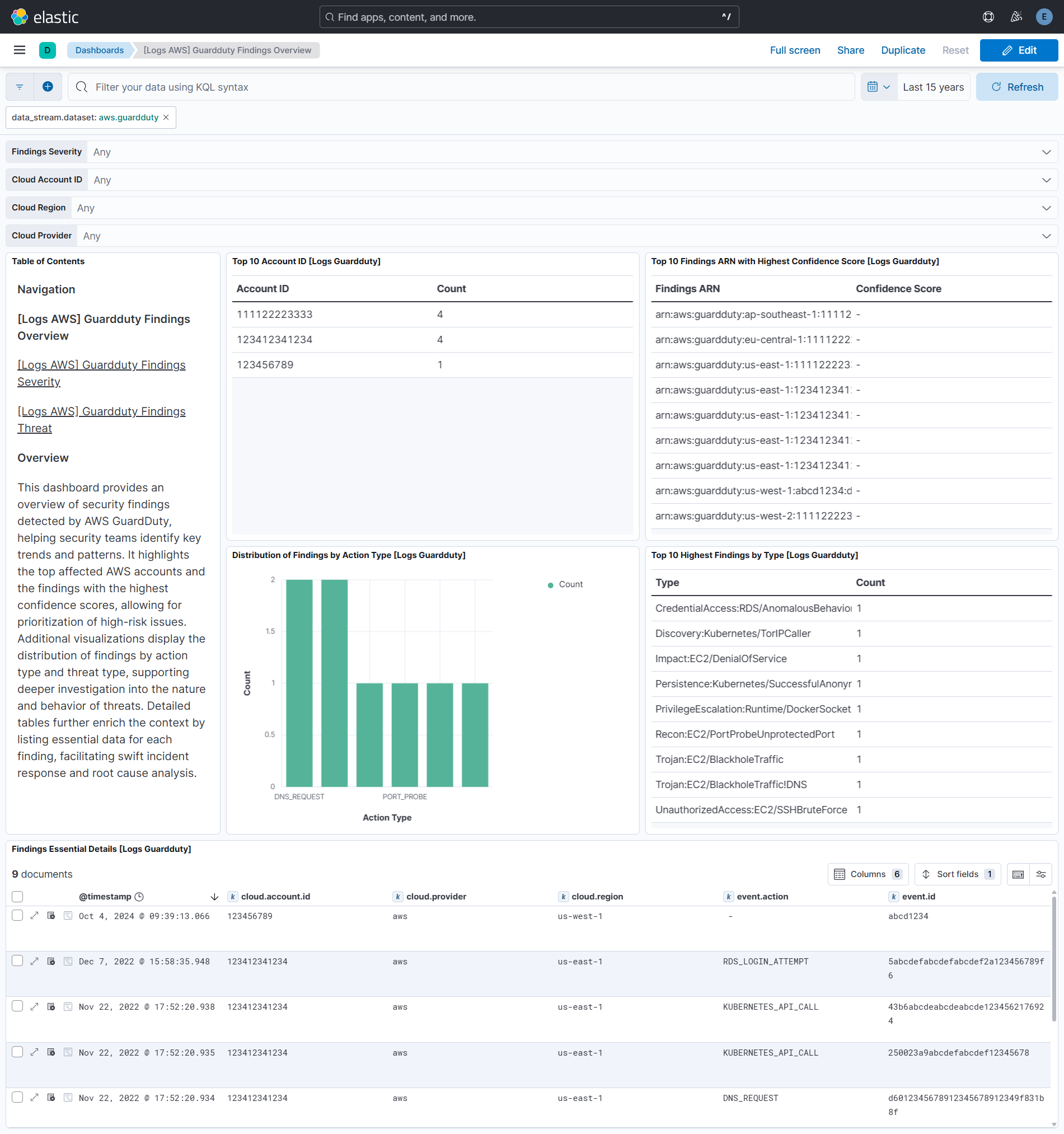 GuardDuty Findings Overview dashboard screenshot