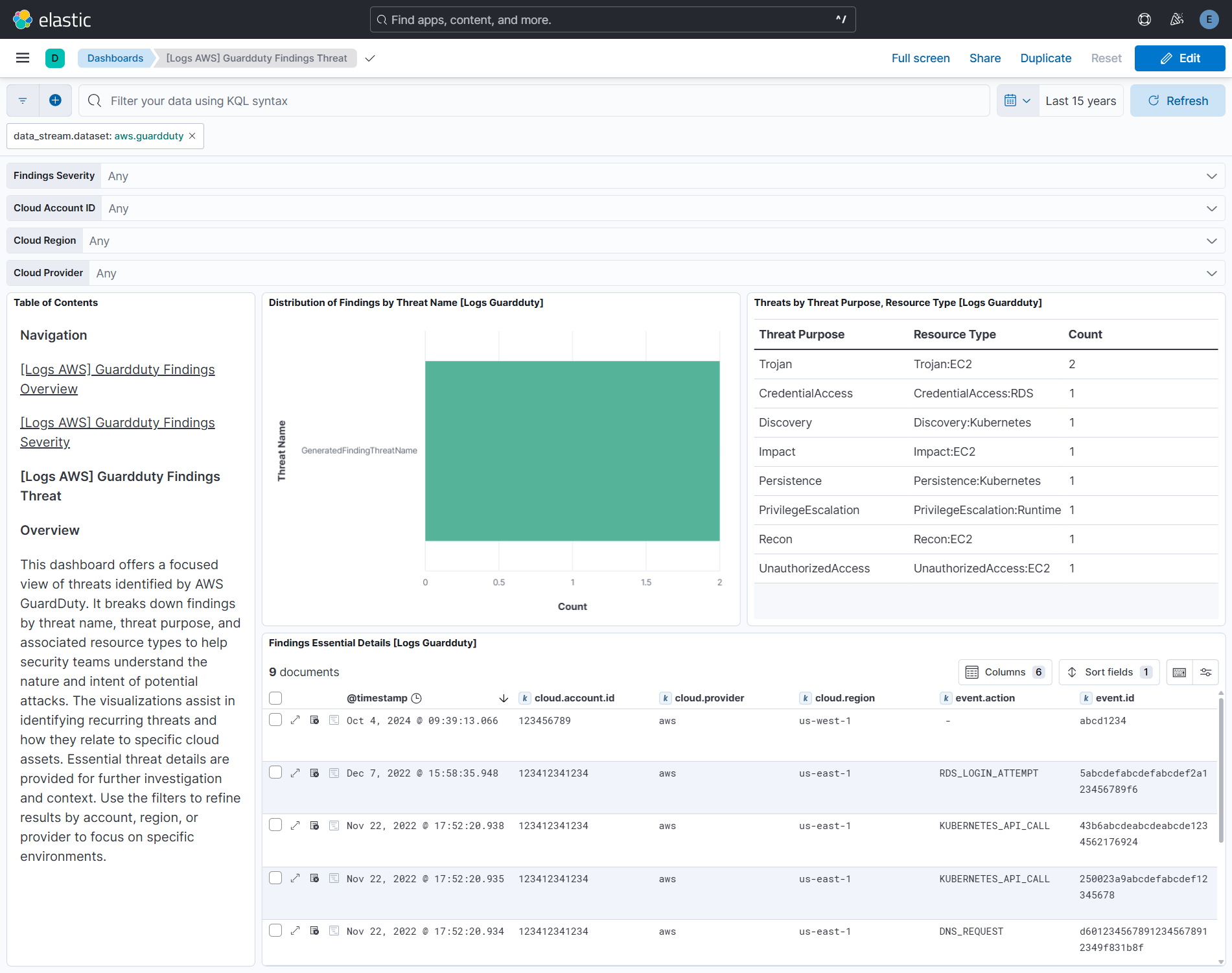GuardDuty Findings Threat dashboard screenshot