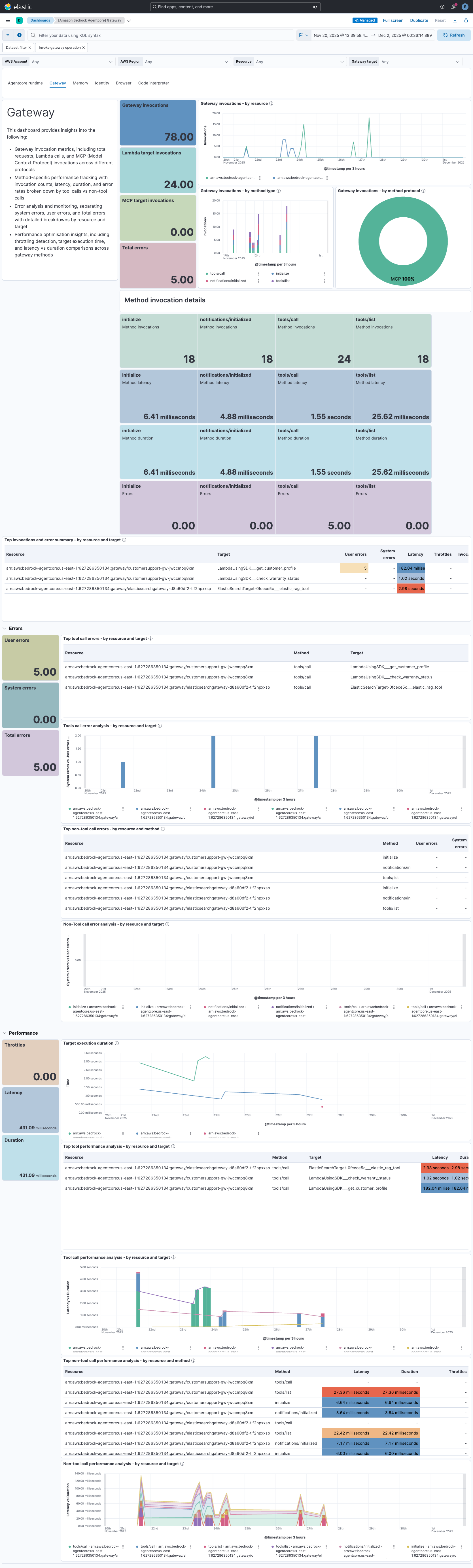Amazon Bedrock AgentCore Gateway Dashboard