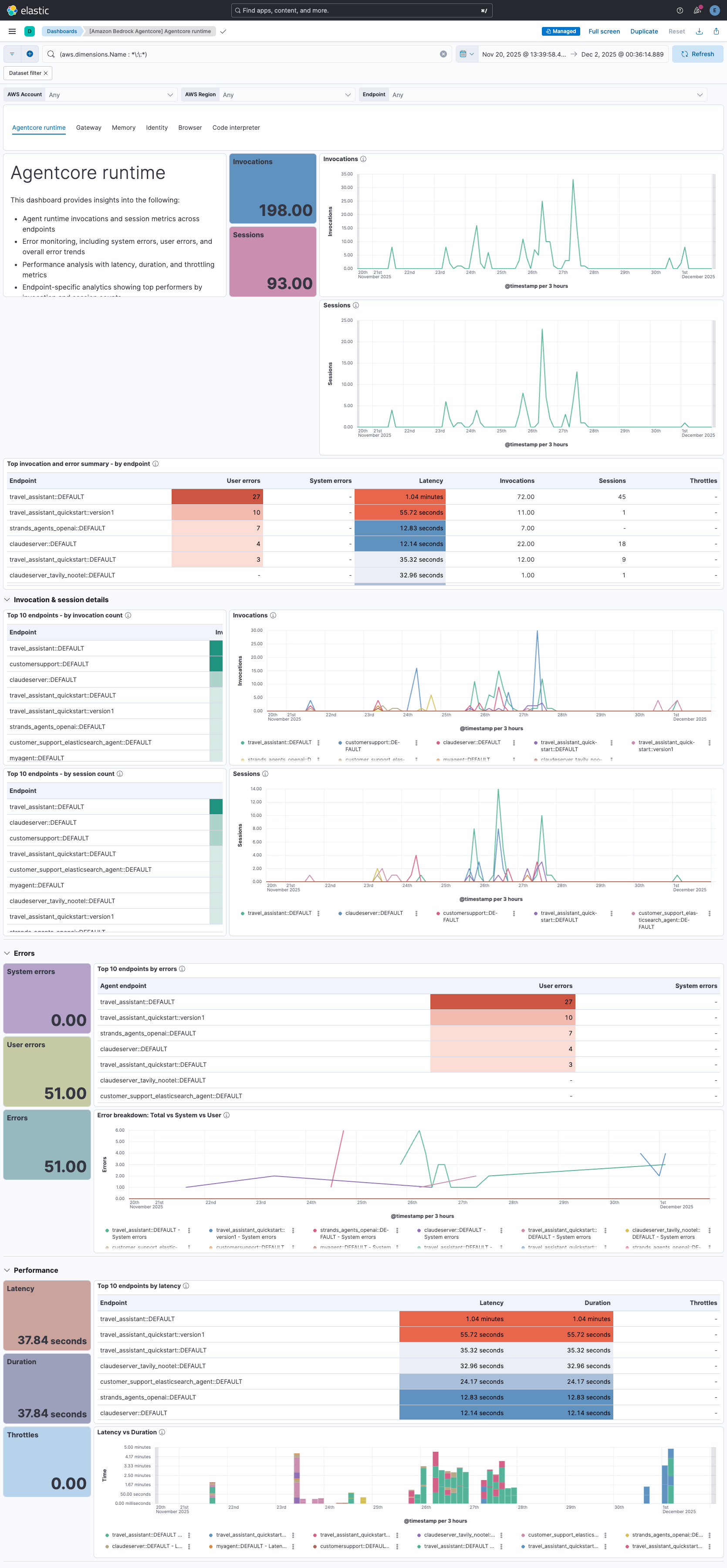 Amazon Bedrock AgentCore Runtime Dashboard