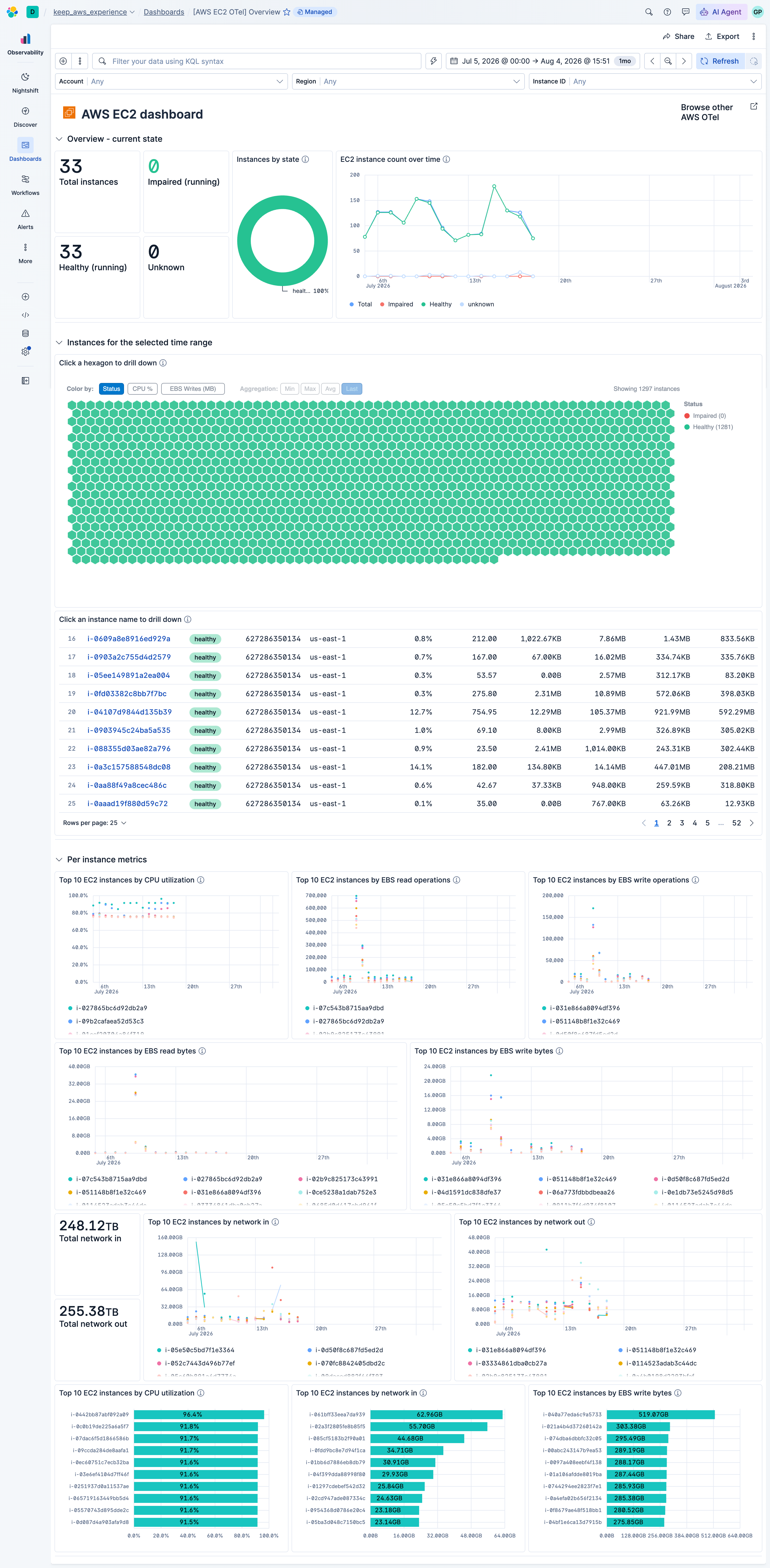AWS EC2 OTel Overview dashboard