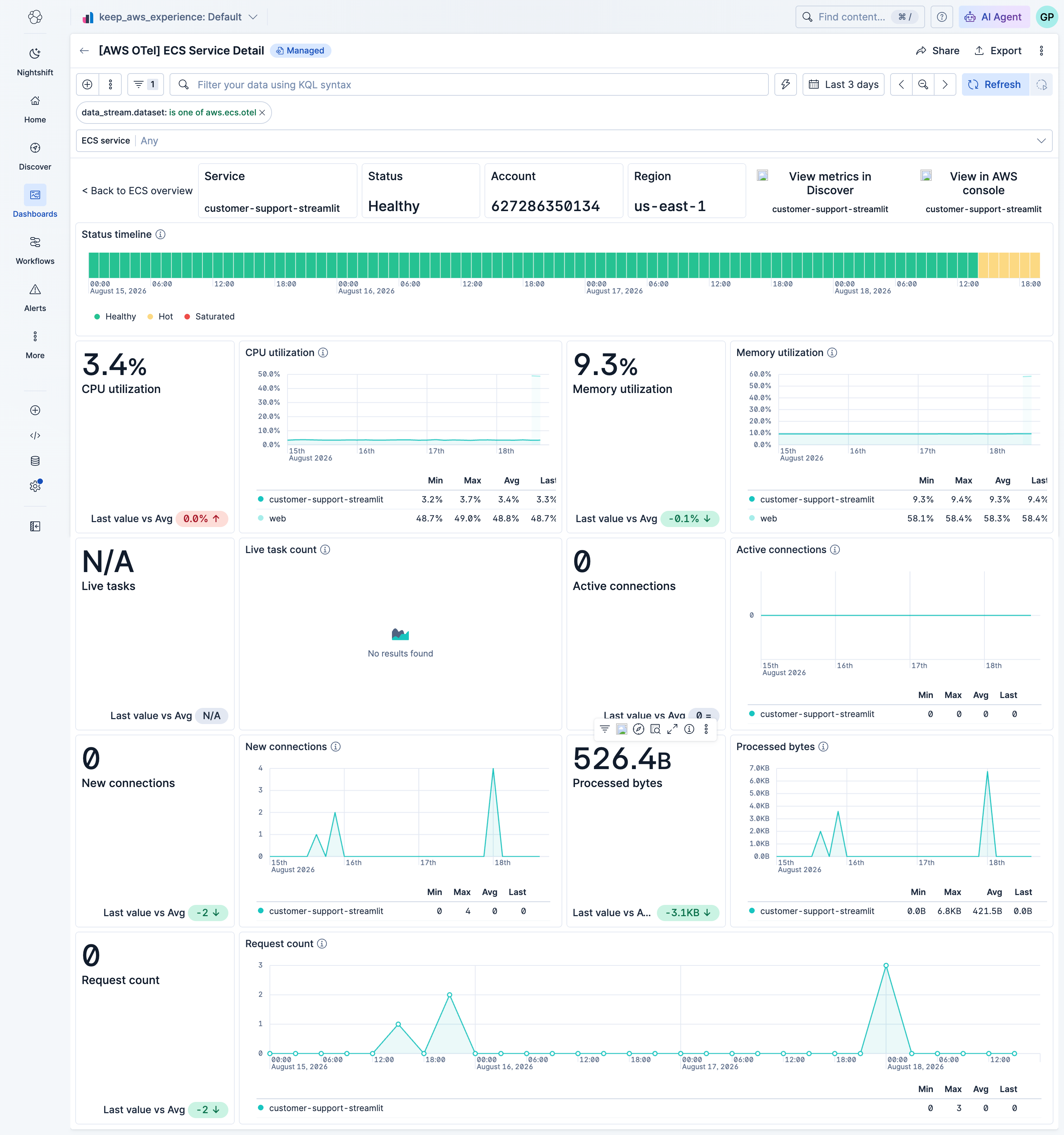 AWS ECS Metrics OpenTelemetry Detail Dashboard