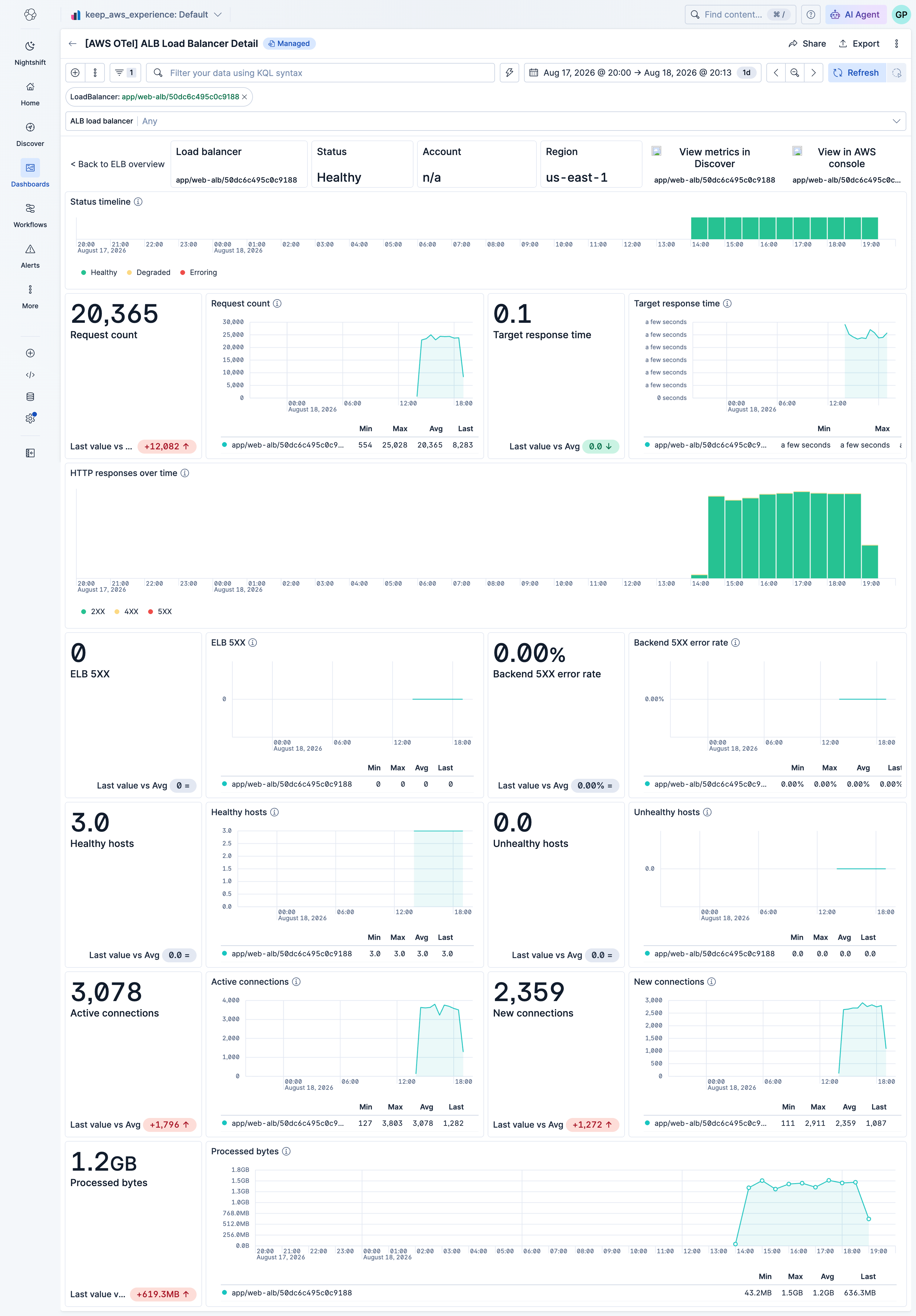 AWS ELB Metrics OpenTelemetry ALB Detail Dashboard