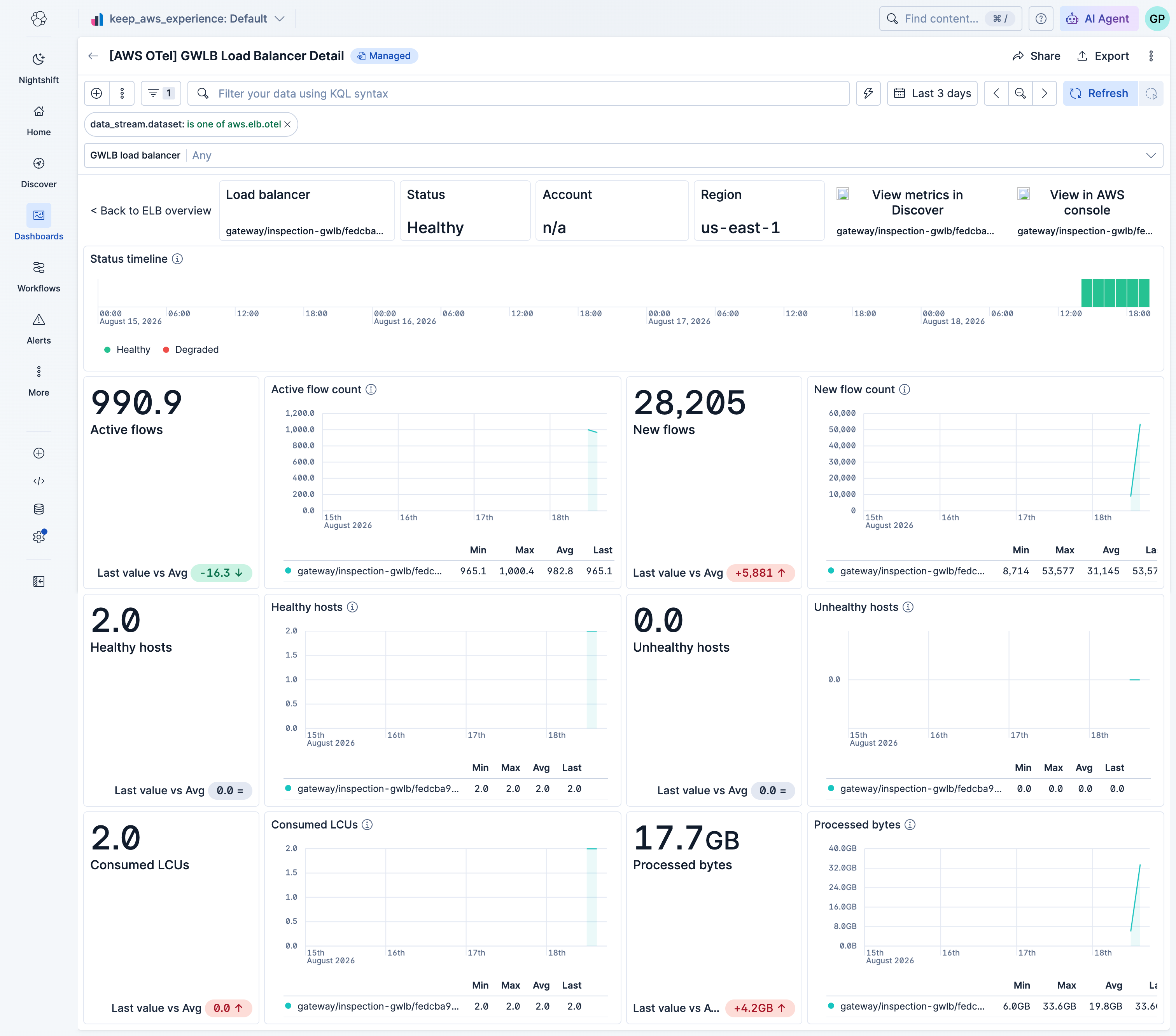 AWS ELB Metrics OpenTelemetry GWLB Detail Dashboard