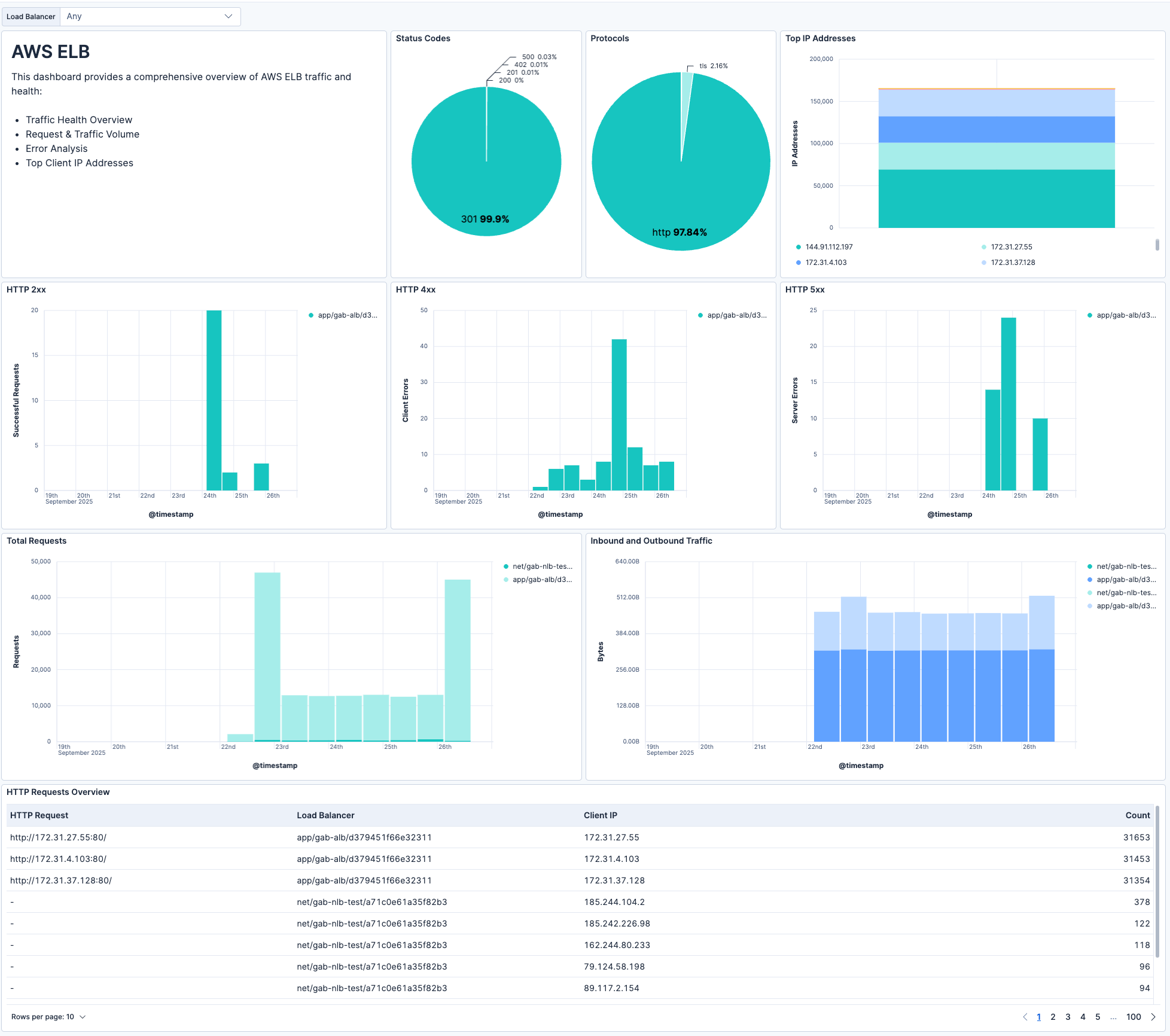 AWS ELB dashboard screenshot