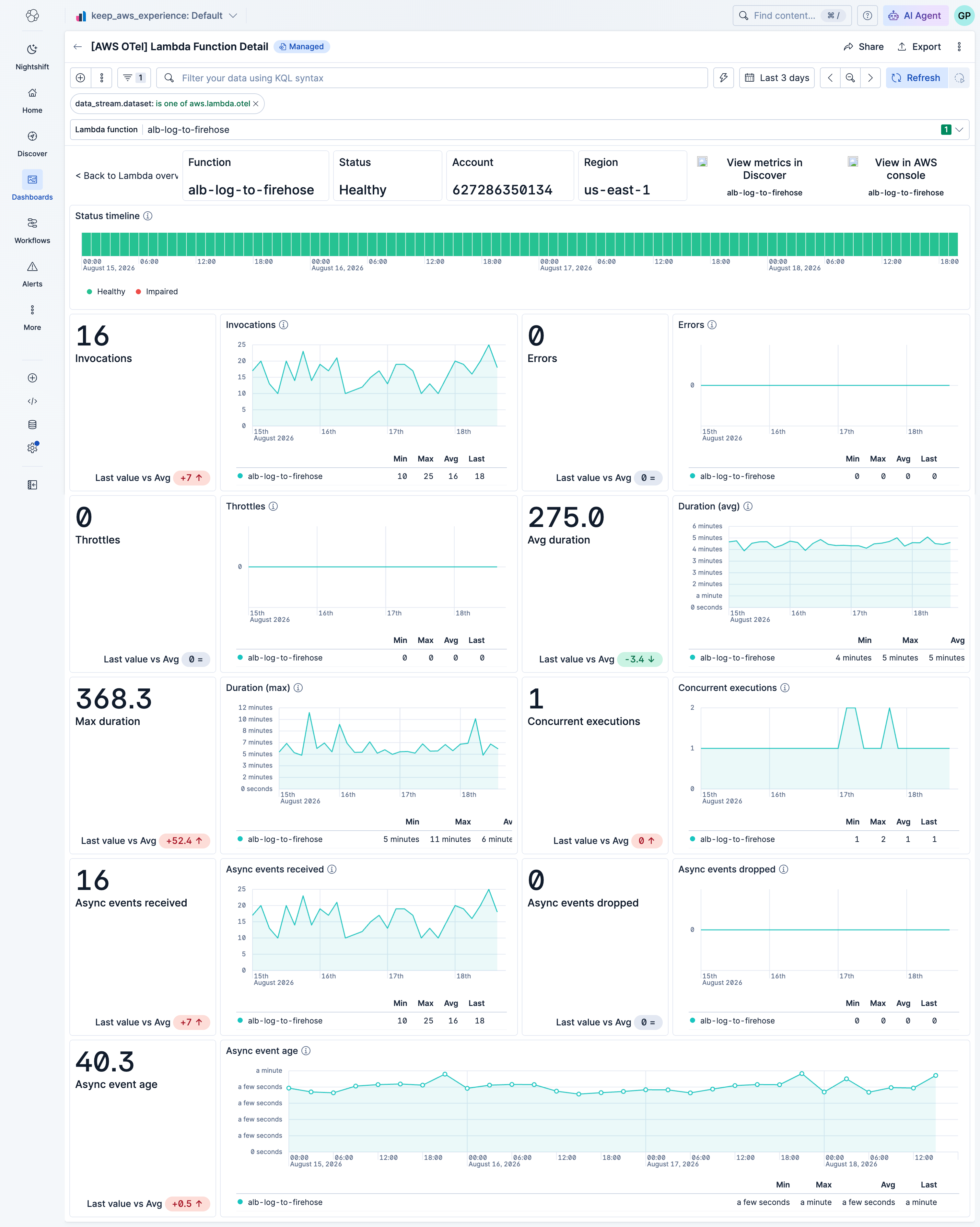 AWS Lambda Metrics OpenTelemetry Detail Dashboard