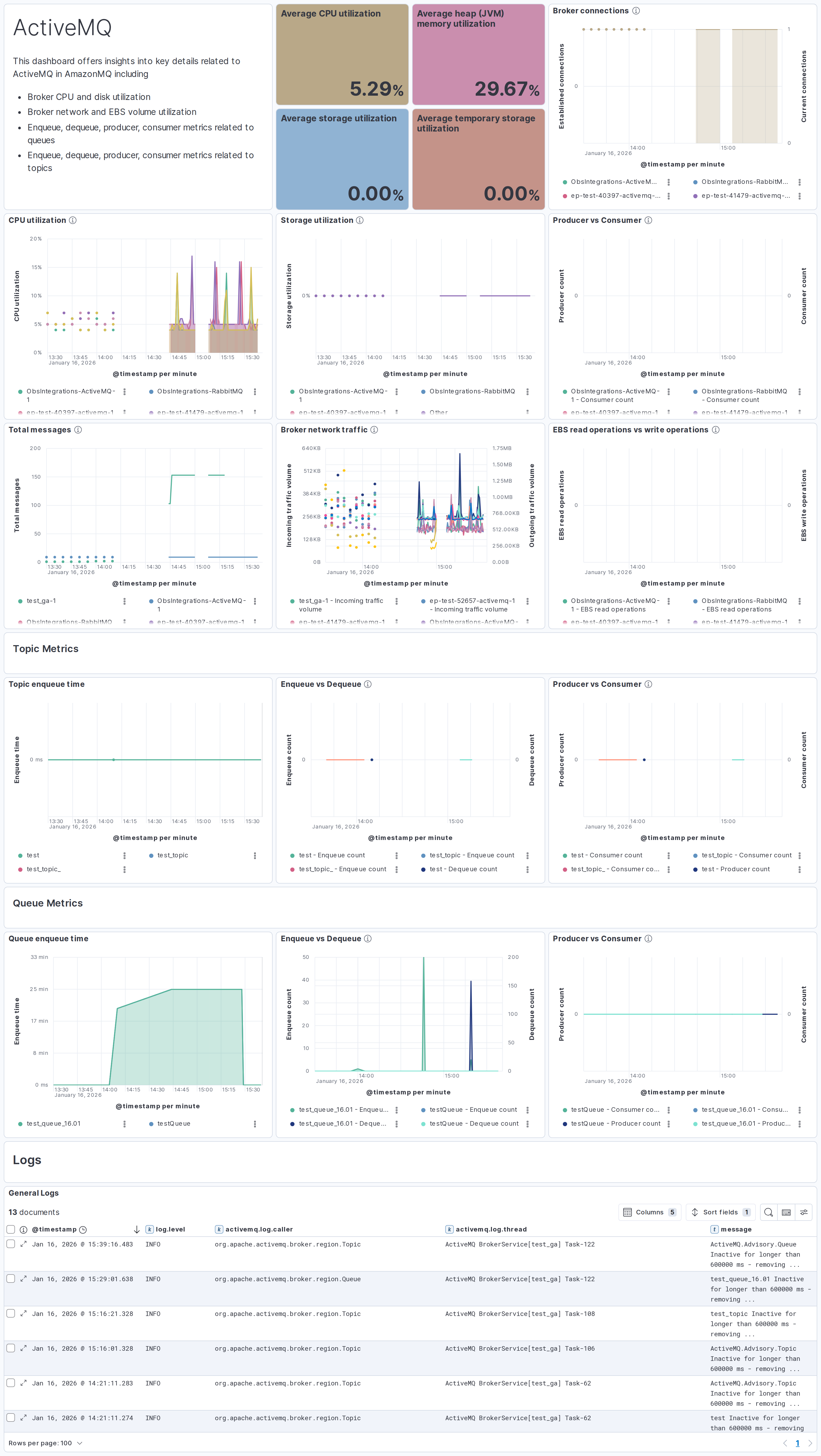 ActiveMQ overview dashboard