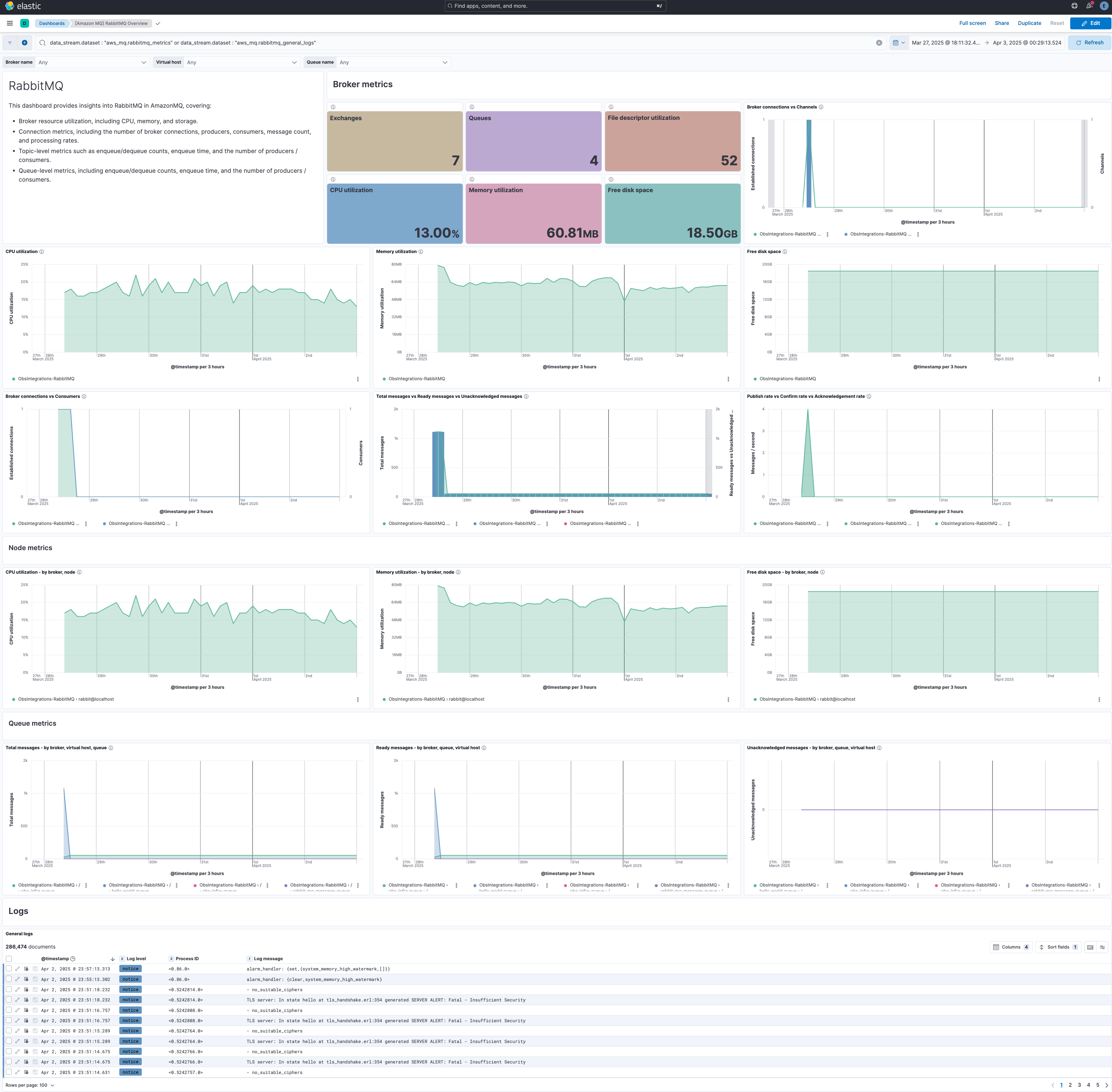 RabbitMQ overview dashboard