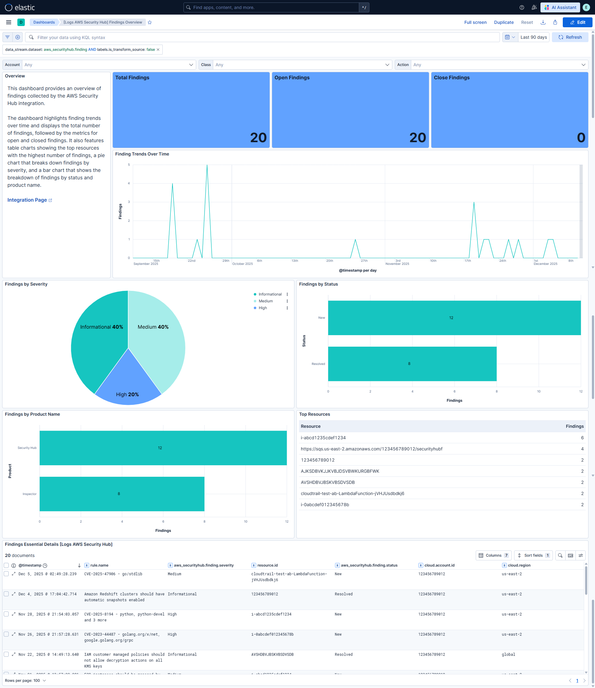AWS Security Hub Findings Overview Dashboard