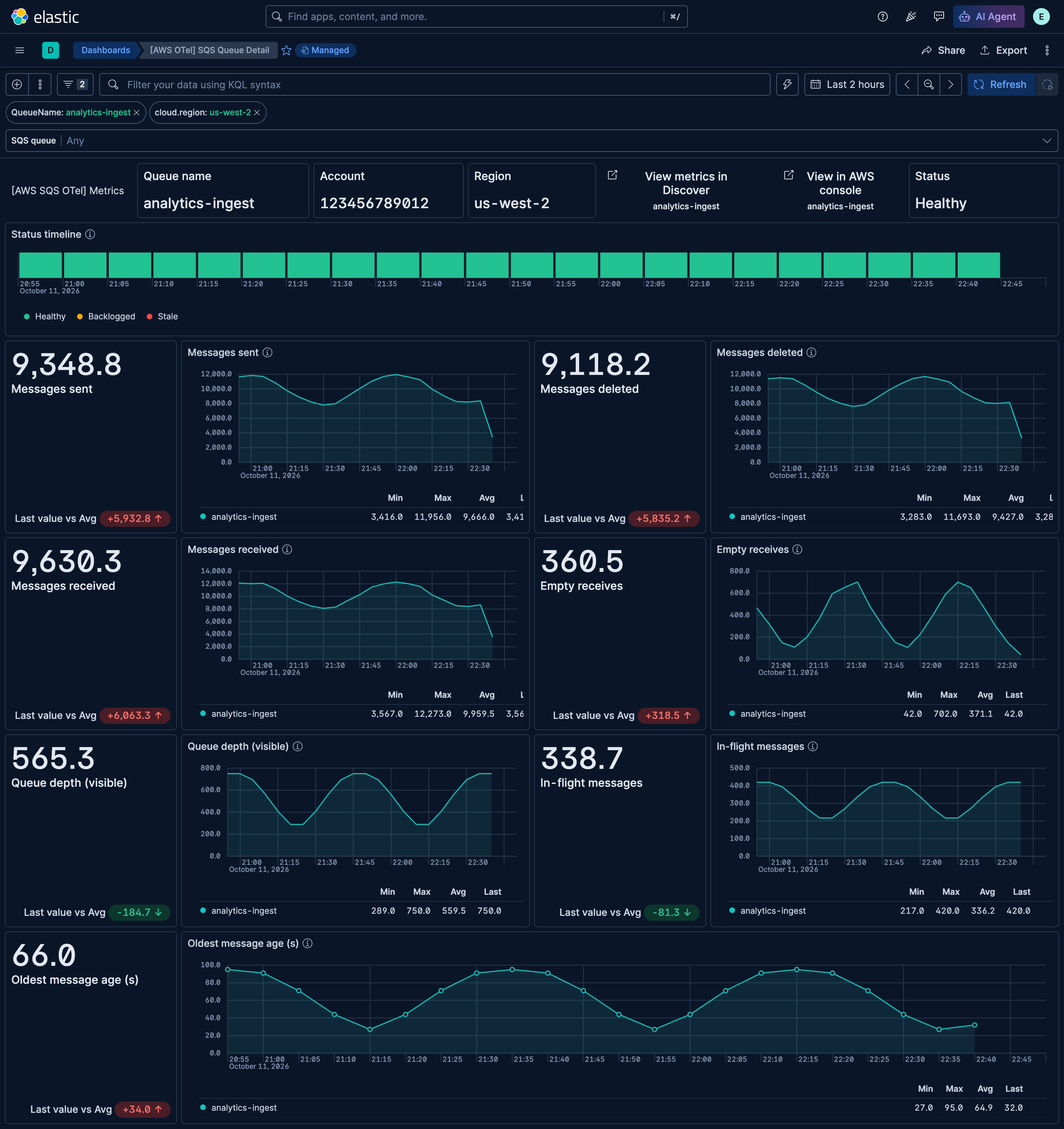 AWS SQS Metrics OpenTelemetry Detail Dashboard