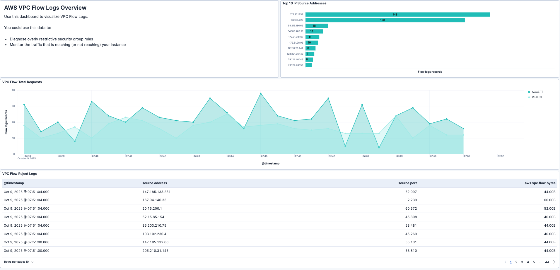 AWS VPC Flow Logs dashboard screenshot