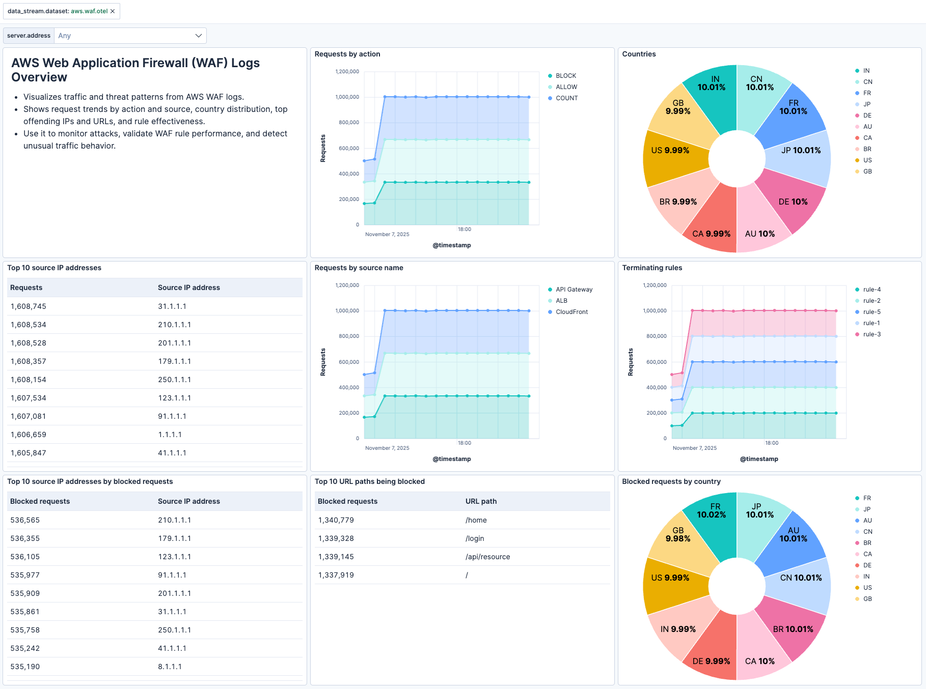 AWS WAF Logs dashboard screenshot