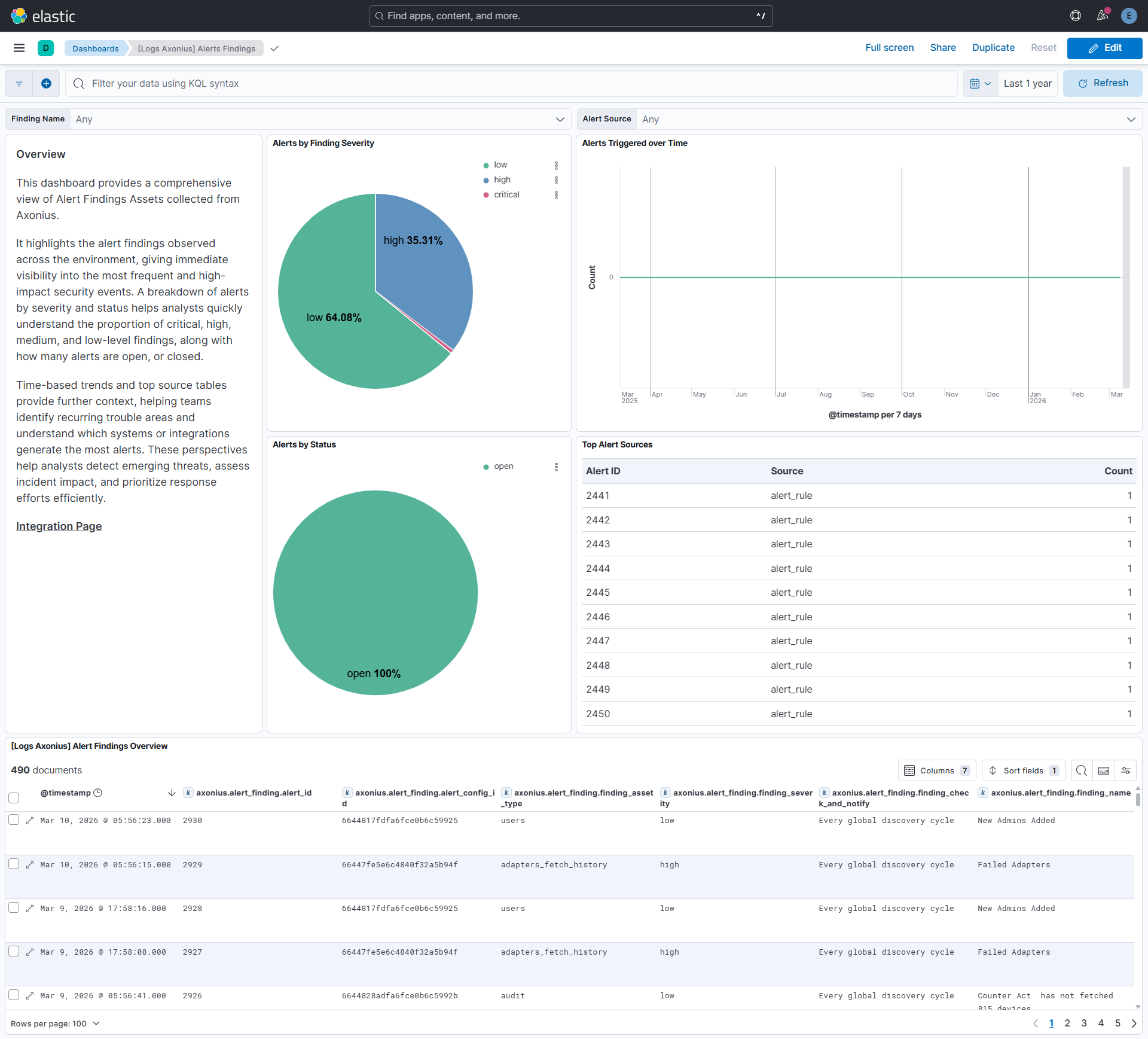 Alert Findings Assets Dashboard