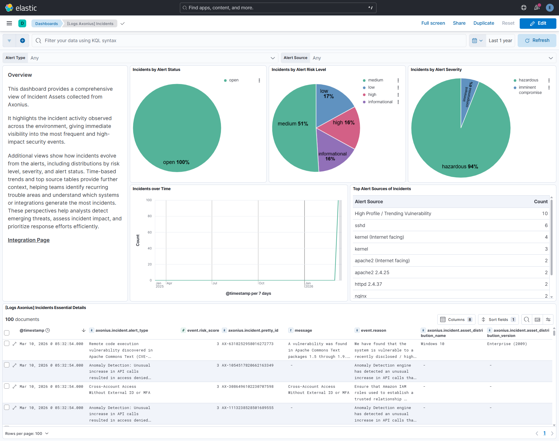 Incident Assets Dashboard