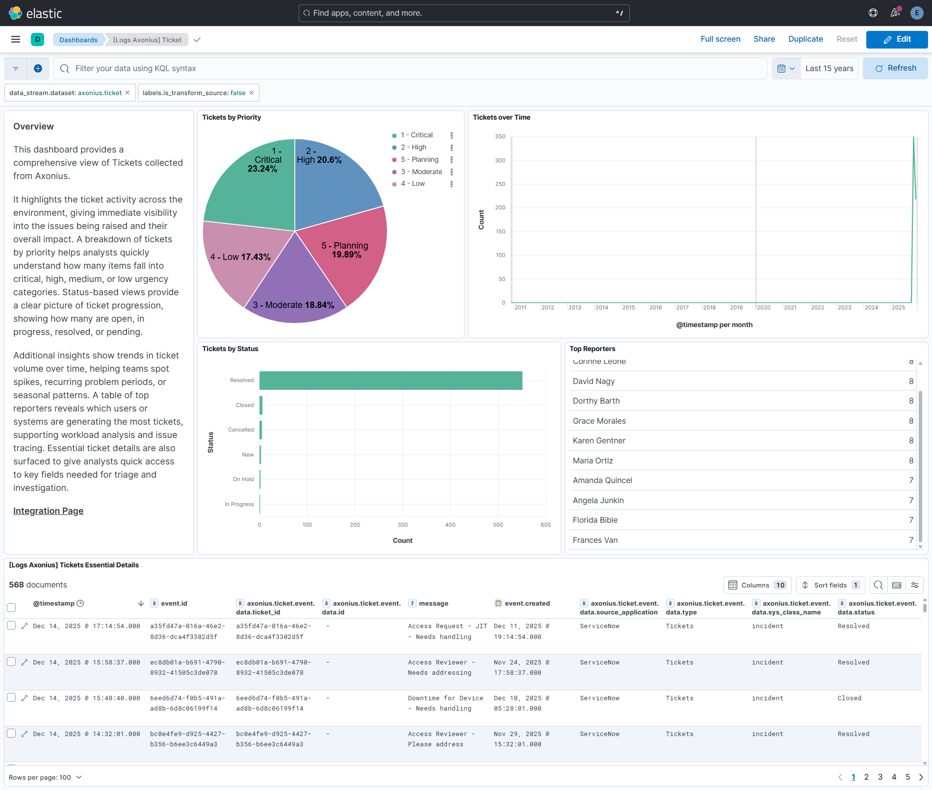 Tickets Dashboard
