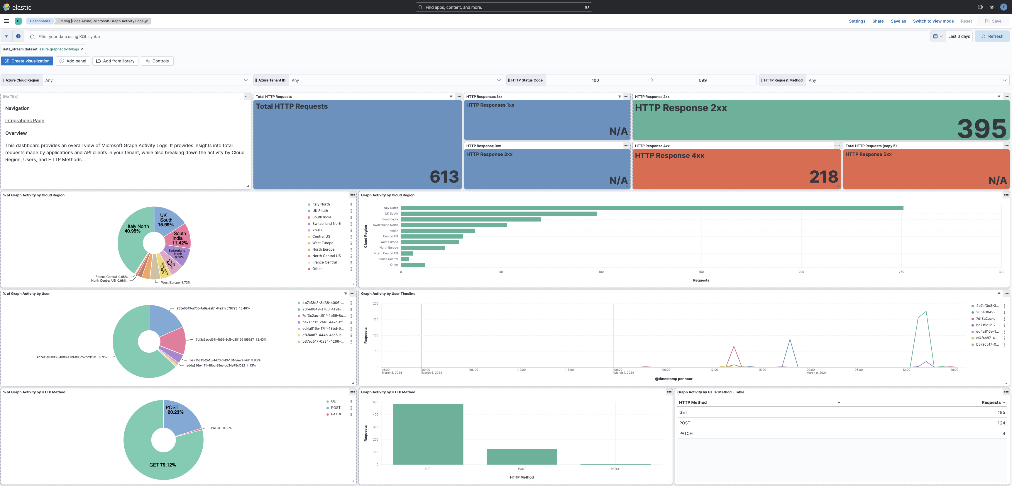 microsoft graph activity overview