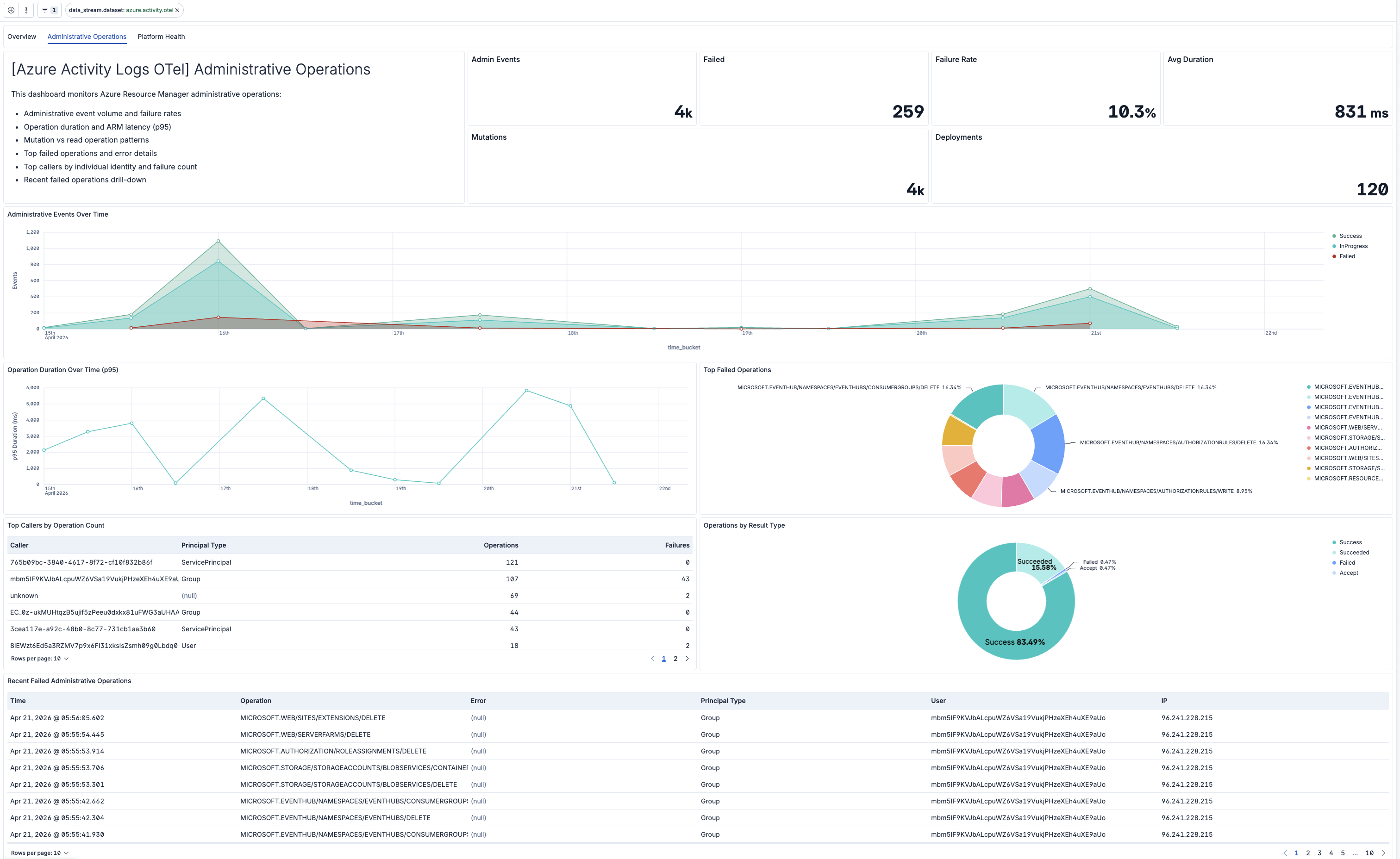 Azure Activity Logs Administrative Operations dashboard screenshot